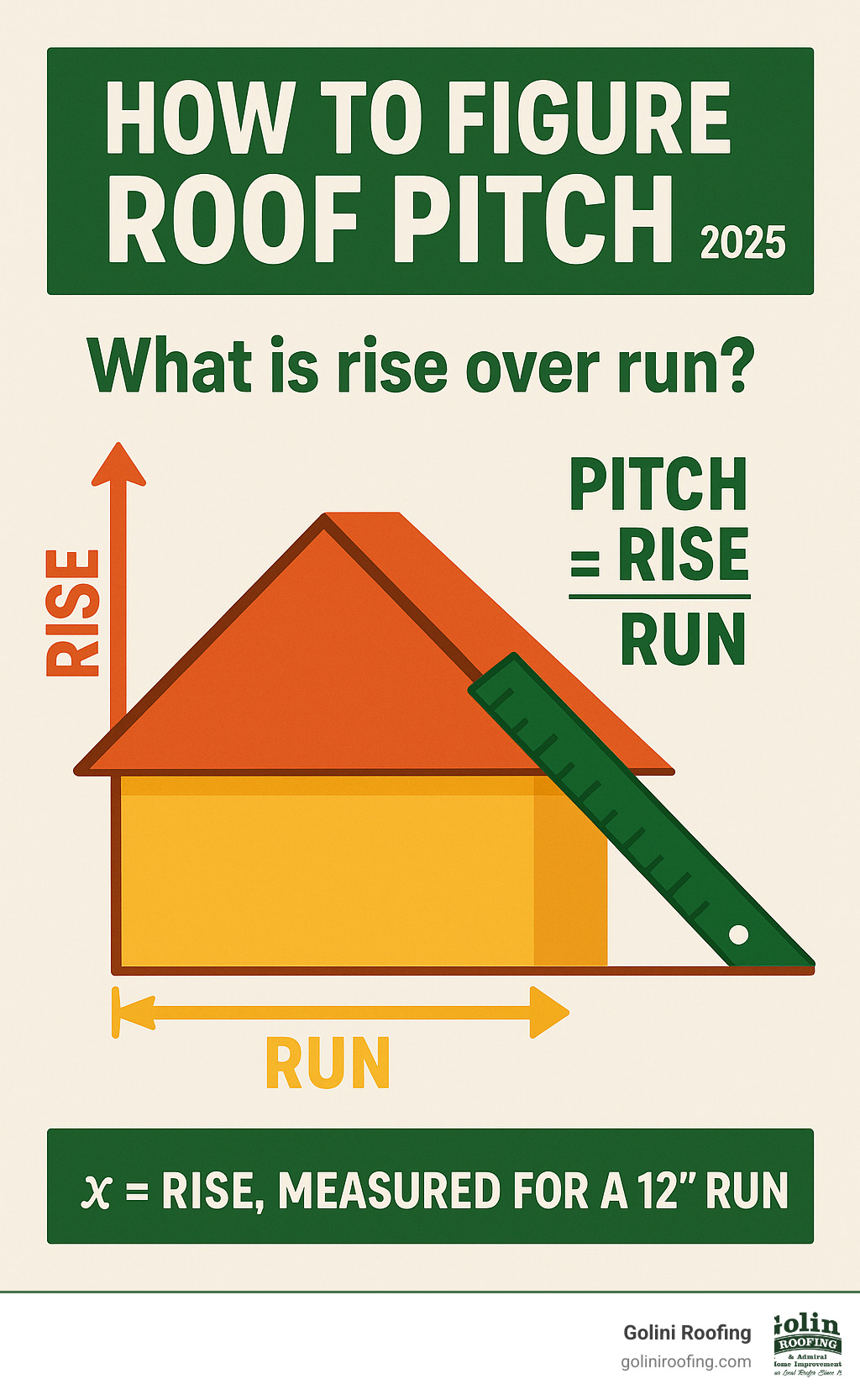 Infographic explaining roof pitch as rise over run (X/12) - how to figure roof pitch infographic 