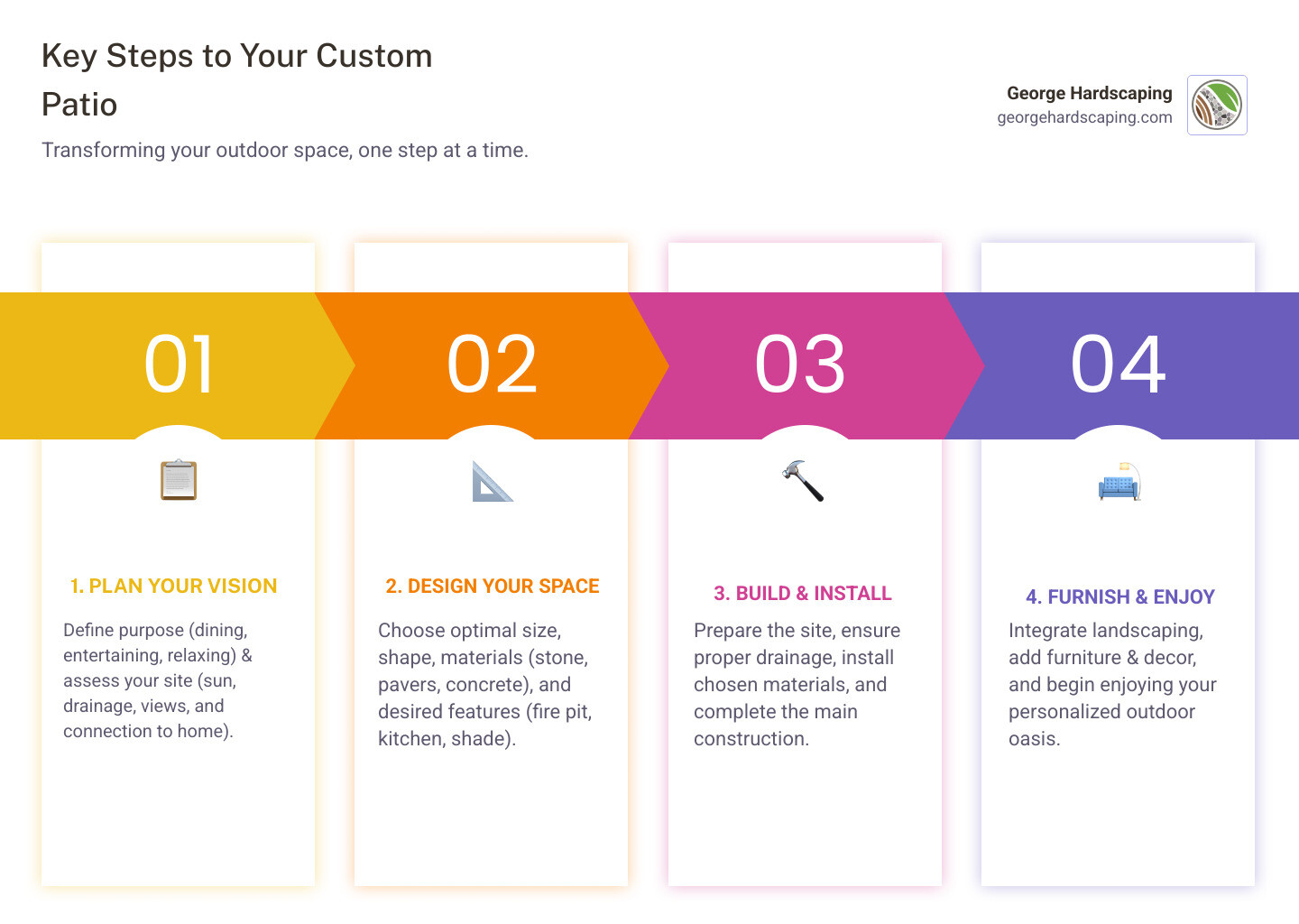 Infographic detailing the key steps to designing a custom patio: Plan (define purpose, assess site), Design (choose size, shape, materials, features), Build (prepare site, install, finish), and Enjoy (furnish, use, maintain) - Custom Patios Design infographic pillar-4-steps Infographic detailing the key steps to designing a custom patio: Plan (define purpose, assess site), Design (choose size, shape, materials, features), Build (prepare site, install, finish), and Enjoy (furnish, use, maintain) - Custom Patios Design infographic pillar-4-steps