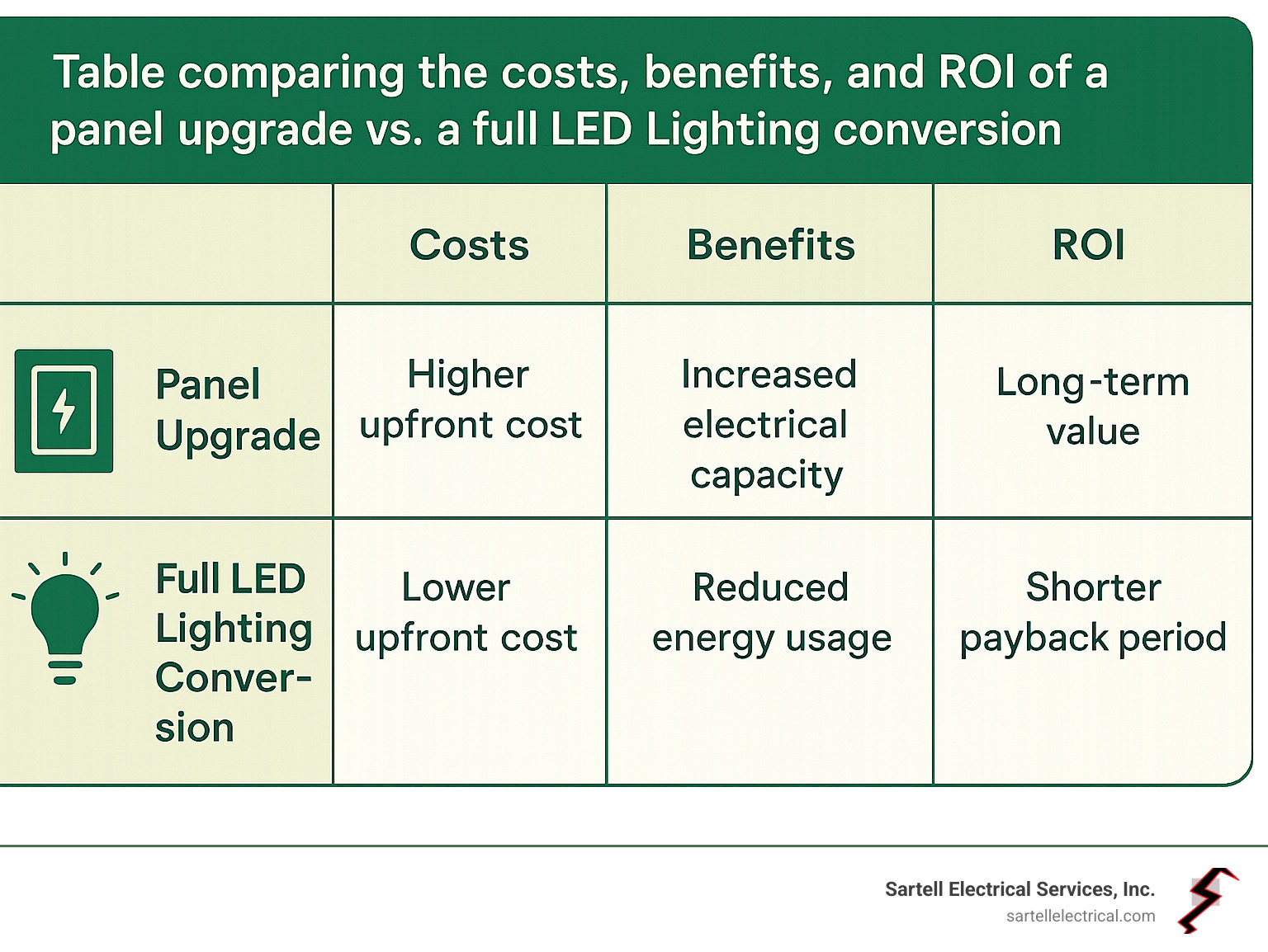 Table comparing the costs, benefits, and ROI of a panel upgrade vs. a full LED lighting conversion - Residential electrical upgrades infographic 