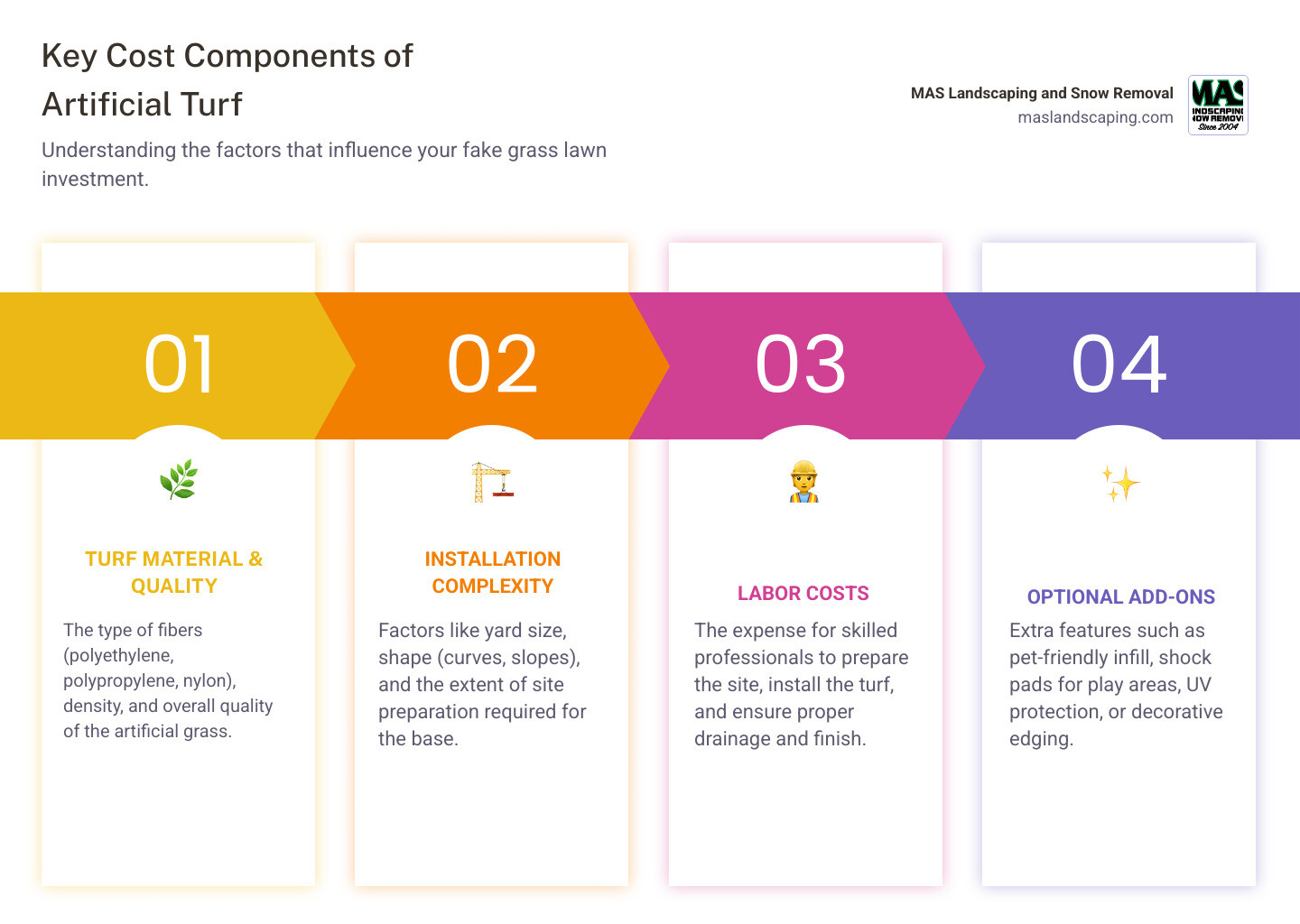 Infographic explaining the key cost components of an artificial turf project: Materials, Labor, Site Prep, and Add-ons. - fake grass for lawns pricing infographic pillar-4-steps