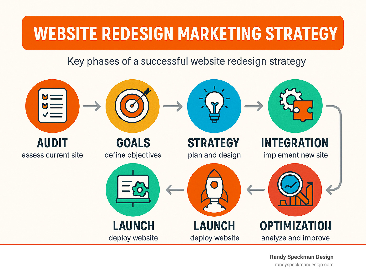 Infographic detailing the key phases of a successful website redesign marketing strategy, from auditing and goal setting to integration, launch, and post-launch optimization - website redesign marketing strategy infographic 