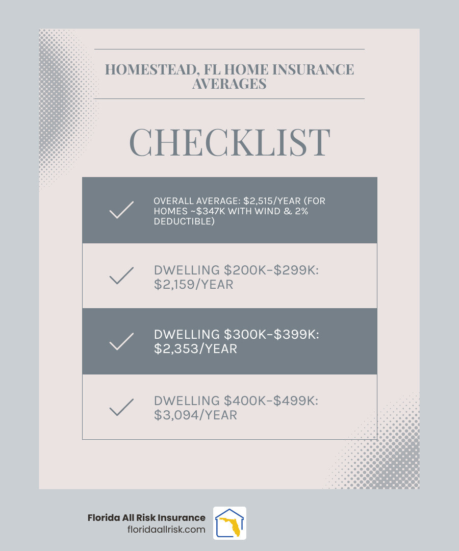 Infographic showing average annual homeowners insurance costs in Homestead, FL by dwelling coverage limits. - homeowners insurance homestead fl infographic checklist-light-blue-grey Infographic showing average annual homeowners insurance costs in Homestead, FL by dwelling coverage limits. - homeowners insurance homestead fl infographic checklist-light-blue-grey