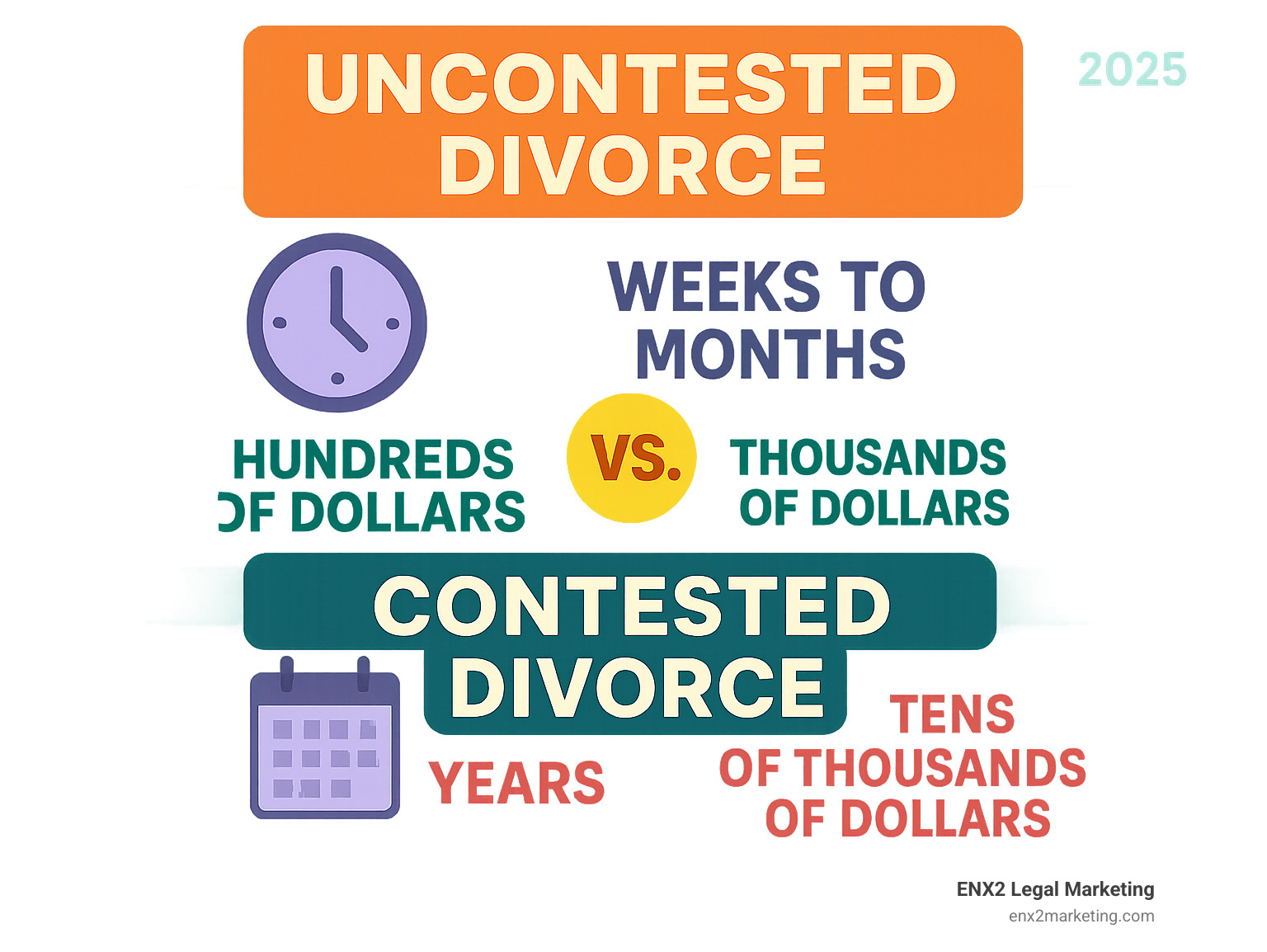 Infographic comparing typical timelines and cost ranges for uncontested divorces (weeks to months, hundreds to thousands of dollars) versus contested divorces (years, tens of thousands of dollars) - uncontested divorce attorney infographic 