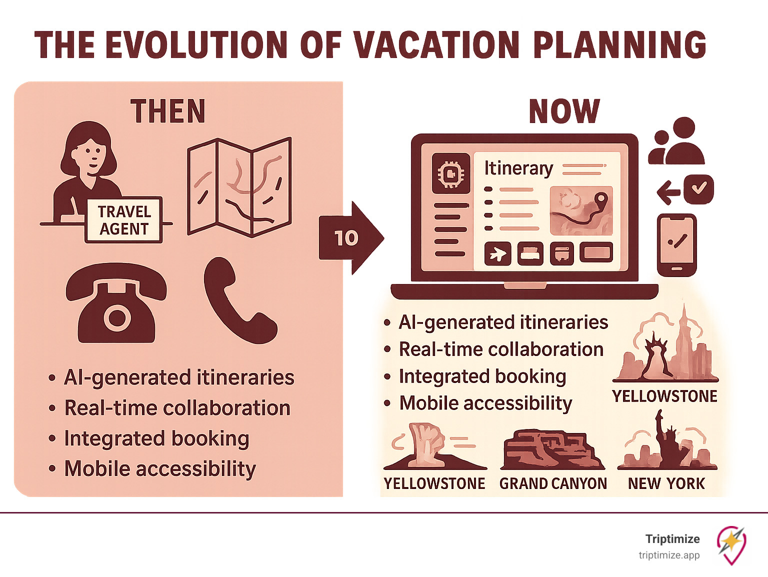 Comprehensive infographic showing the evolution of vacation planning from traditional methods (travel agents, paper maps, phone bookings) to modern online platforms featuring AI-powered itinerary creation, real-time collaboration, integrated booking systems, and mobile accessibility, with examples of popular US destinations like Yellowstone National Park, Grand Canyon, and major cities - plan vacation online infographic Comprehensive infographic showing the evolution of vacation planning from traditional methods (travel agents, paper maps, phone bookings) to modern online platforms featuring AI-powered itinerary creation, real-time collaboration, integrated booking systems, and mobile accessibility, with examples of popular US destinations like Yellowstone National Park, Grand Canyon, and major cities - plan vacation online infographic
