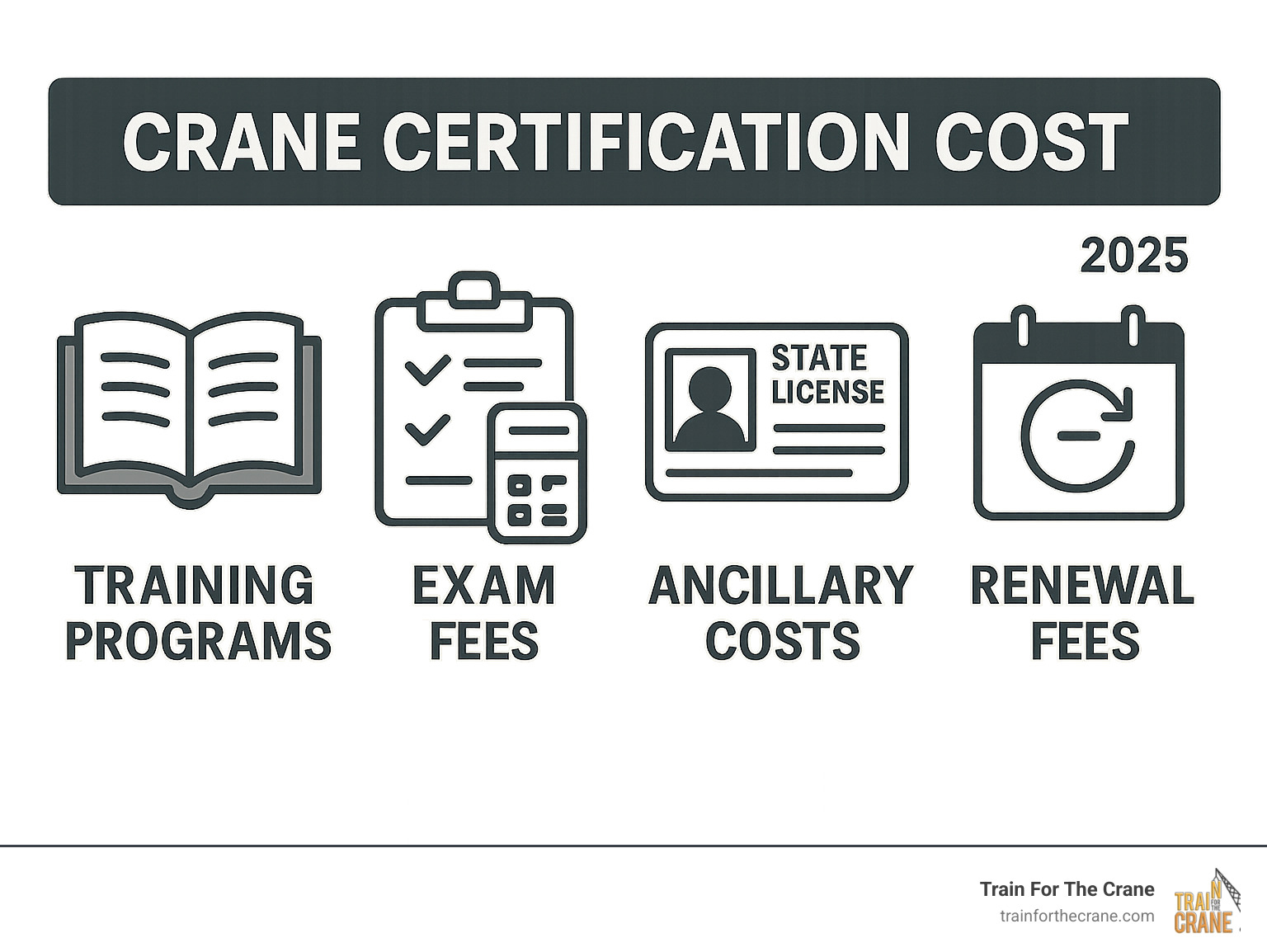Infographic detailing the 4 main cost components of crane certification: Training Programs, Exam Fees, Ancillary Costs, and Renewal Fees. - crane certification cost infographic Infographic detailing the 4 main cost components of crane certification: Training Programs, Exam Fees, Ancillary Costs, and Renewal Fees. - crane certification cost infographic