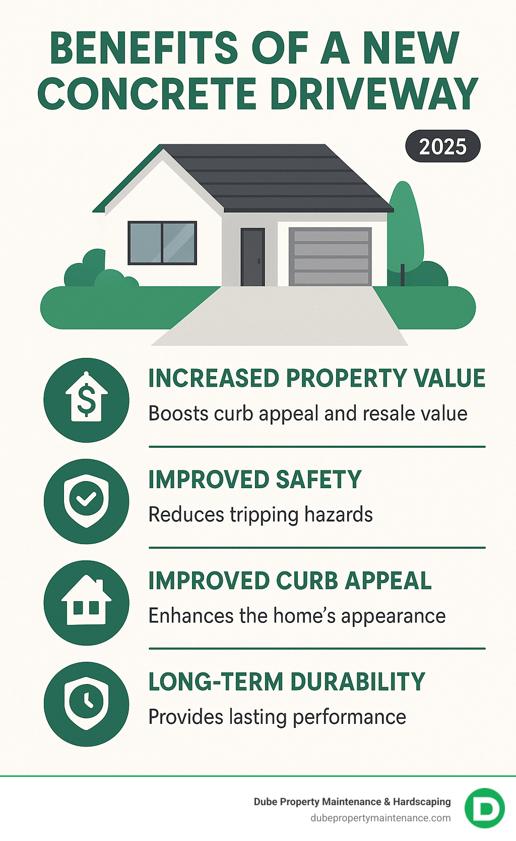 Infographic detailing key benefits of a new concrete driveway: increased property value, improved safety, improved curb appeal, and long-term durability. - Concrete Driveway Replacement infographic Infographic detailing key benefits of a new concrete driveway: increased property value, improved safety, improved curb appeal, and long-term durability. - Concrete Driveway Replacement infographic