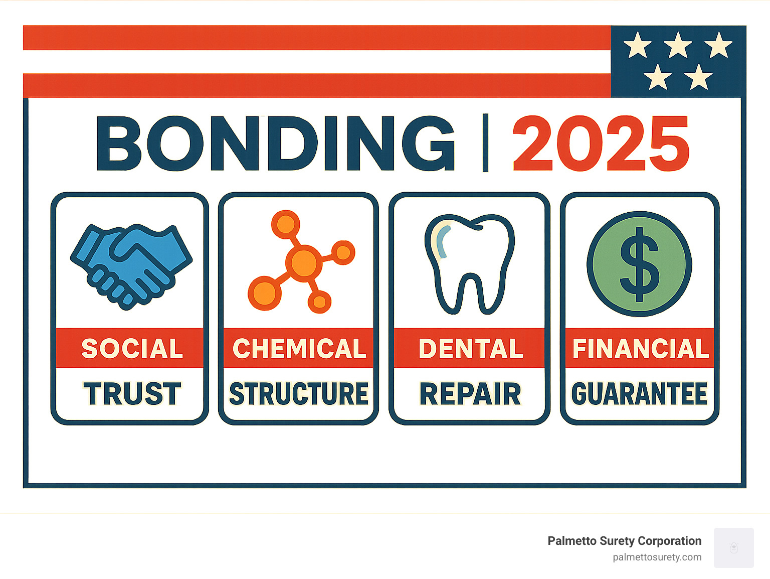Infographic summarizing the key takeaway for each type of bond: social (trust), chemical (structure), dental (repair), and financial (guarantee), with icons and american flag elements - bonding infographic Infographic summarizing the key takeaway for each type of bond: social (trust), chemical (structure), dental (repair), and financial (guarantee), with icons and american flag elements - bonding infographic