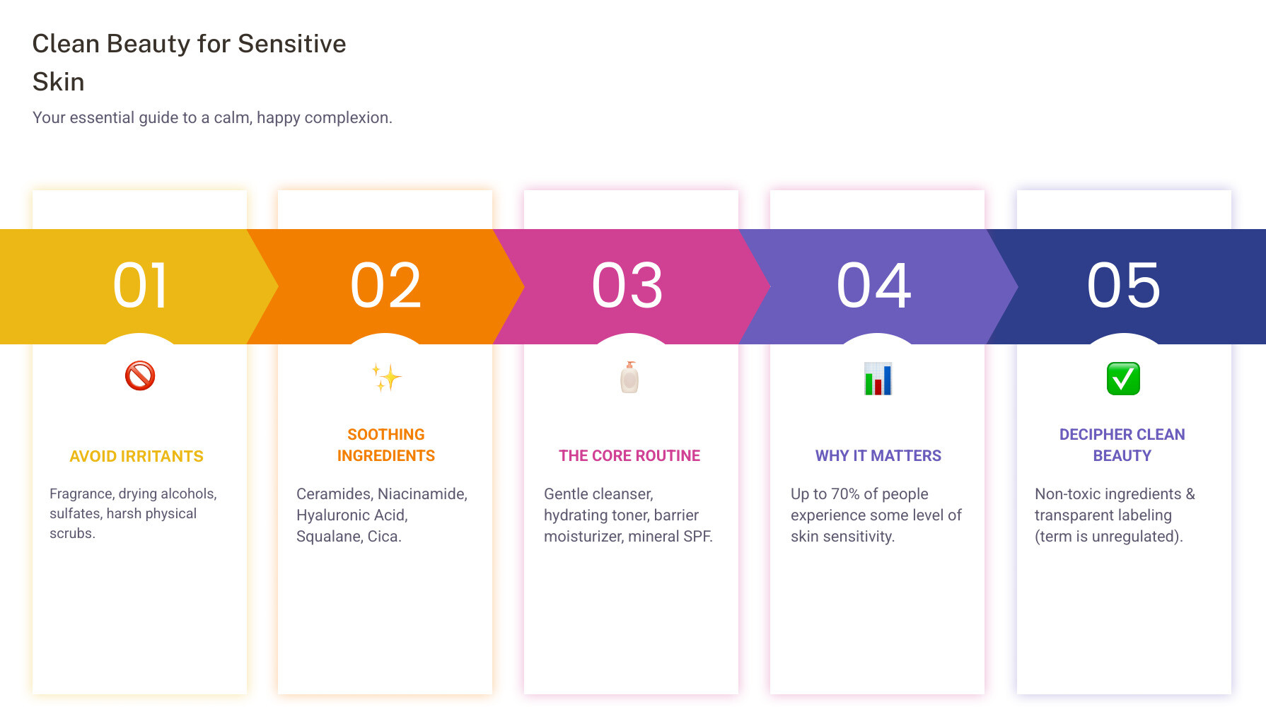 Infographic showing common sensitive skin triggers like fragrance and sulfates on the left, and gentle clean beauty ingredients like ceramides and niacinamide on the right, with a simple 4-step routine in the center - clean beauty sensitive skin infographic pillar-5-steps