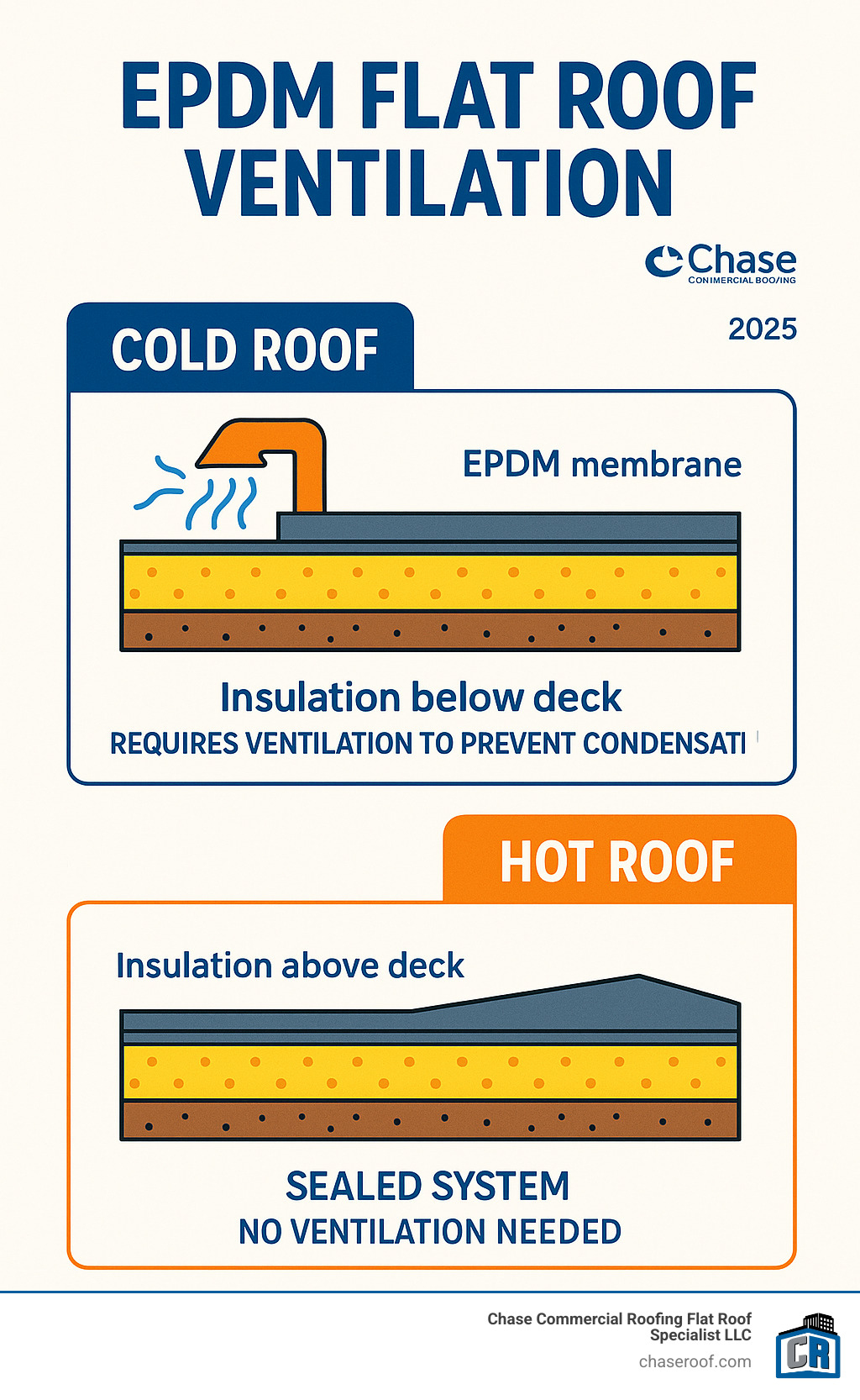 Infographic showing the two main approaches to EPDM flat roof ventilation: a 'cold roof' with insulation below the deck and required ventilation to prevent condensation, and a 'hot roof' with insulation above the deck that is sealed and does not require ventilation. - epdm flat roof ventilation infographic 