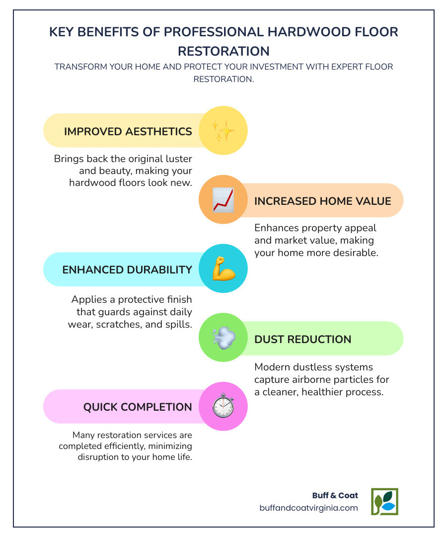 Infographic showing key benefits of professional hardwood floor restoration, including improved aesthetics, increased home value, improved durability, dust reduction, and quick completion - hardwood floor restoration richmond va infographic infographic-line-5-steps-colors Infographic showing key benefits of professional hardwood floor restoration, including improved aesthetics, increased home value, improved durability, dust reduction, and quick completion - hardwood floor restoration richmond va infographic infographic-line-5-steps-colors