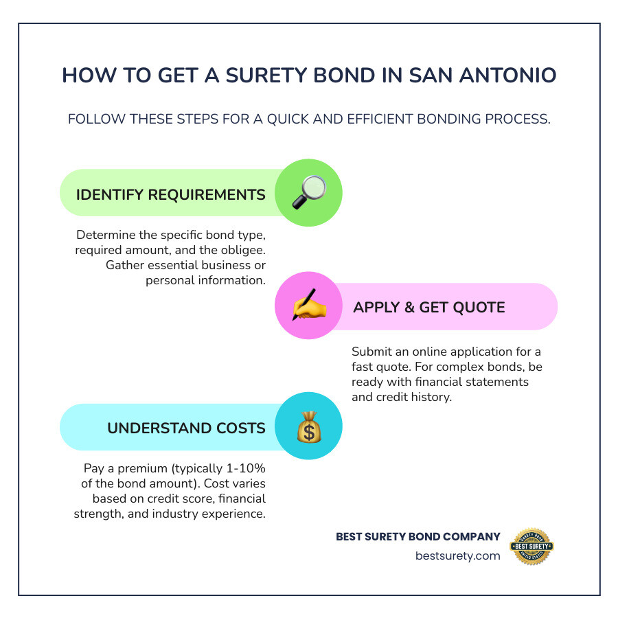 Table comparing sample premium costs for a $25,000 bond at excellent, average, and poor credit levels. - surety bond san antonio infographic infographic-line-3-steps-colors