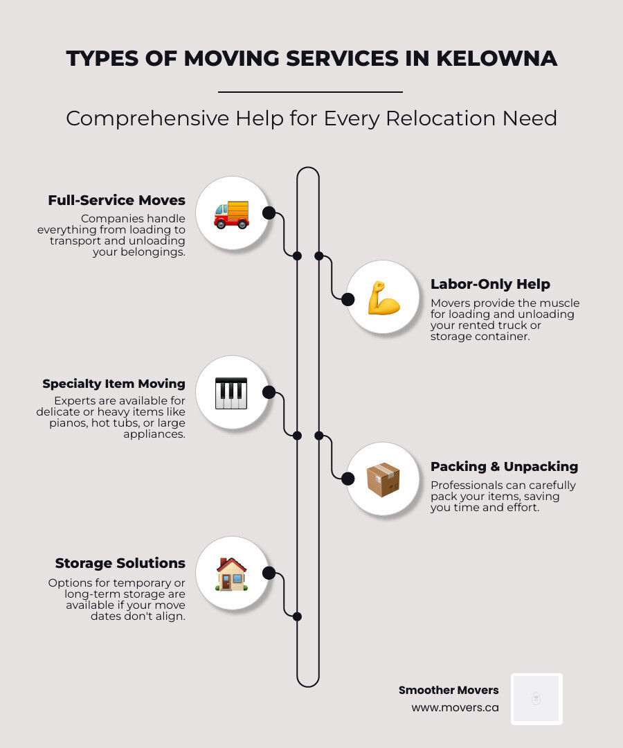 Infographic summarizing types of moving help available in Kelowna, including full-service moves, labor-only assistance, specialty item moving, packing and unpacking services, storage solutions, and junk removal. - kelowna moving help infographic infographic-line-5-steps-neat_beige