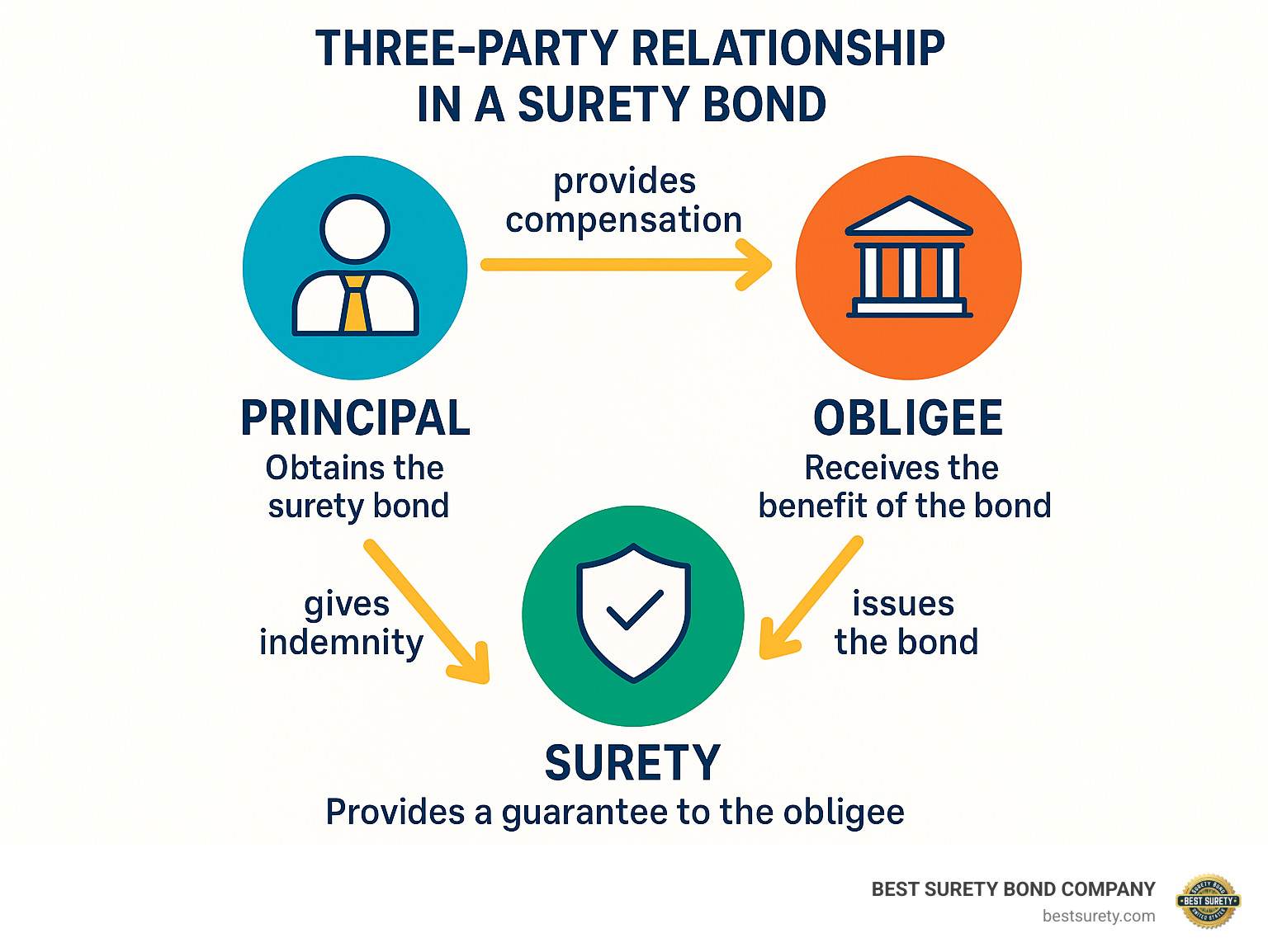 Infographic explaining the three-party relationship in a surety bond (Principal, Obligee, Surety) - Payment bond quote infographic 