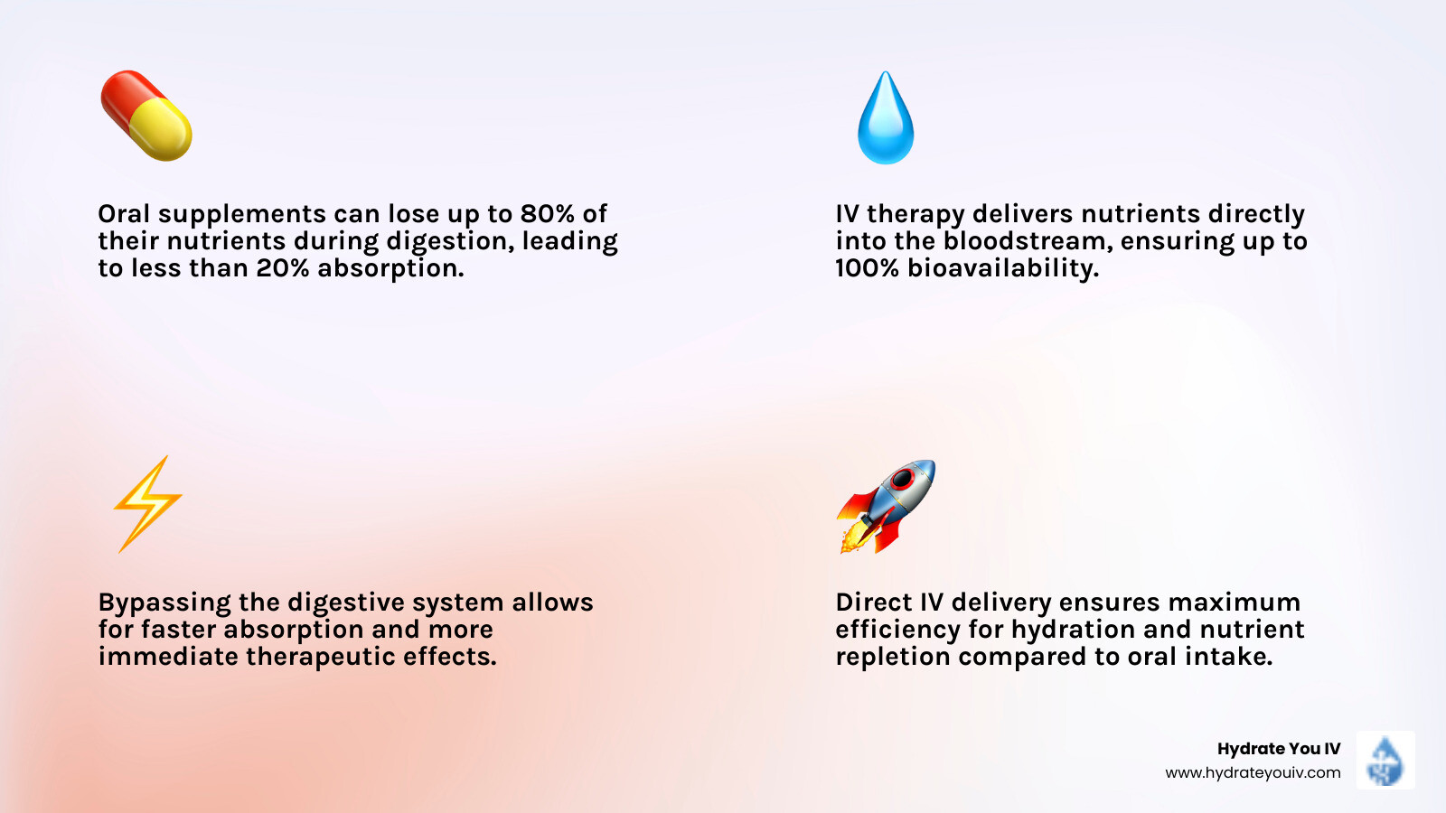 Infographic showing the superior bioavailability of IV therapy (up to 100%) compared to oral supplements (less than 20%) by bypassing the digestive system - iv at home service near me infographic 4_facts_emoji_light-gradient