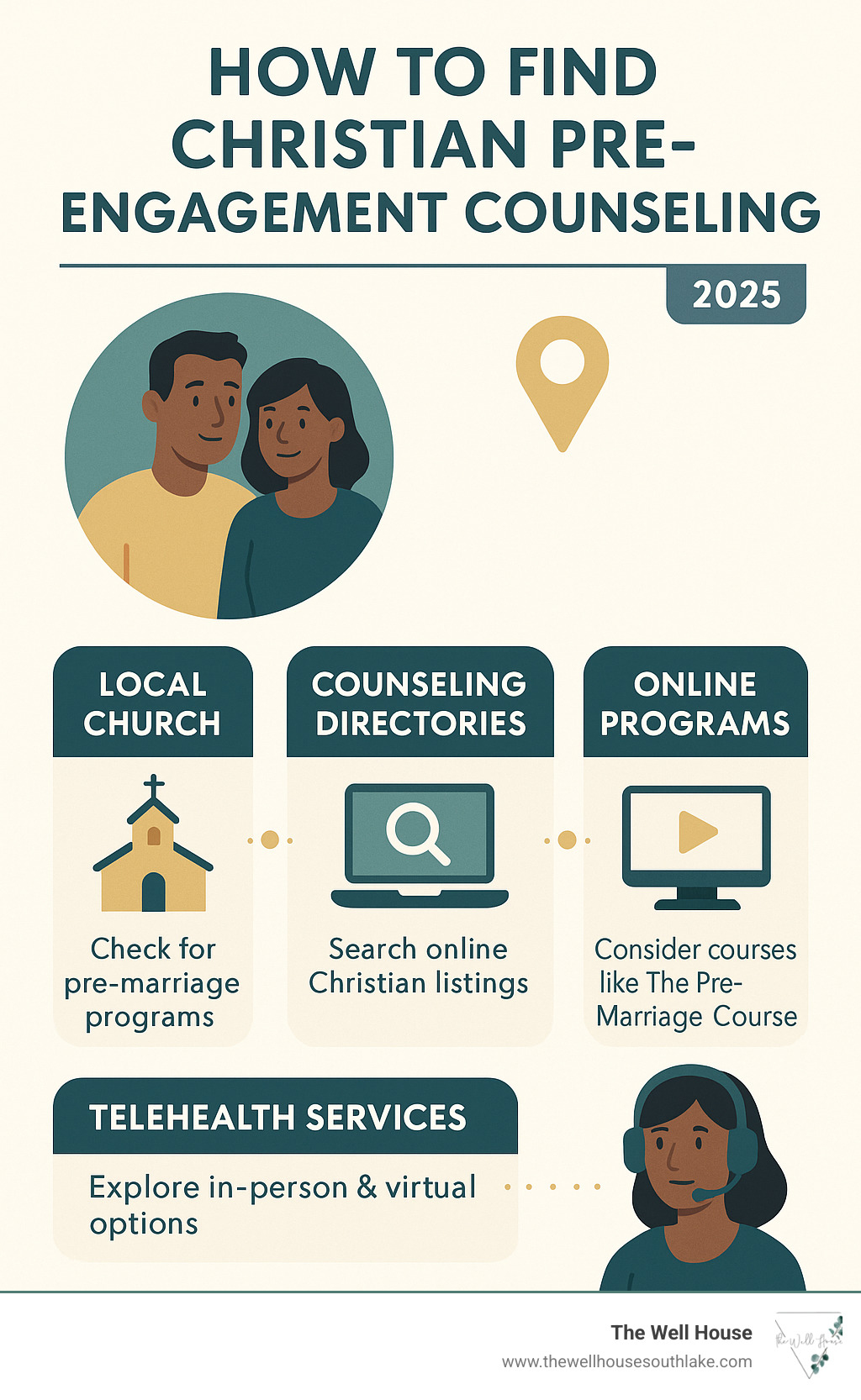 Infographic detailing how to find Christian pre-engagement counseling, including searching local churches, online Christian counseling directories, and online programs like The Pre-Marriage Course, emphasizing in-person and telehealth options - christian pre engagement counseling near me infographic 