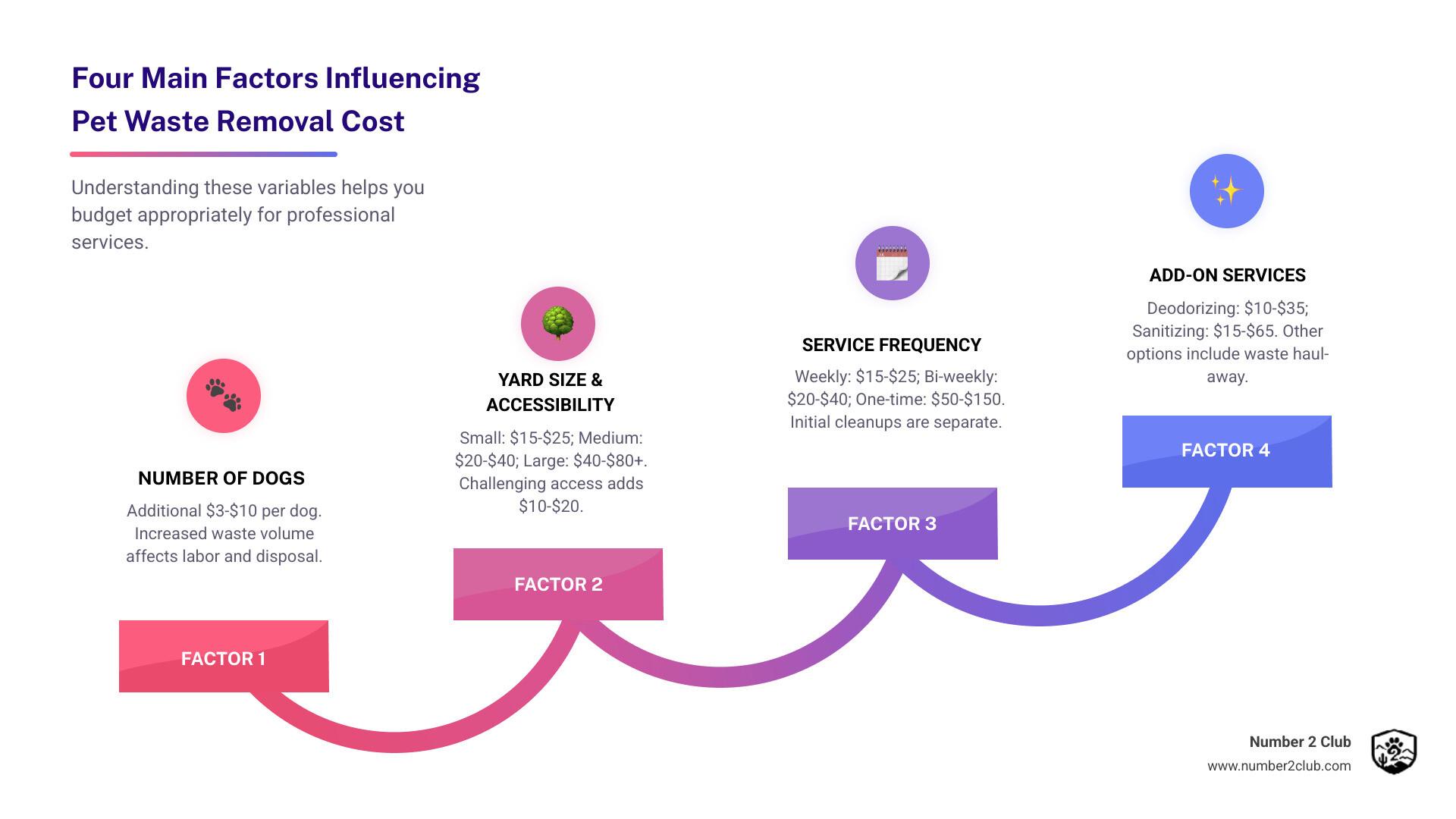 Infographic showing four main cost factors for pet waste removal: number of dogs (additional $3-10 per dog), yard size (small $15-25, medium $20-40, large $40-80+), service frequency (weekly $15-25, bi-weekly $20-40, one-time $50-150), and add-on services (deodorizing $10-35, sanitizing $15-65) - how much does pet waste removal cost infographic step-infographic-4-steps