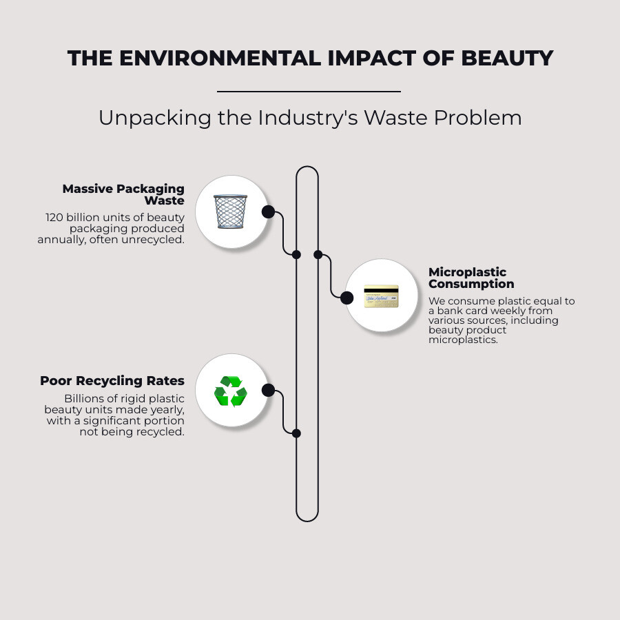 Infographic: The Environmental Impact of the Beauty Industry: Visualizing billions of units of packaging waste, microplastic consumption equivalent to a plastic bank card weekly, and the low recycling rates for beauty packaging. - Environmentally friendly beauty tips infographic infographic-line-3-steps-neat_beige