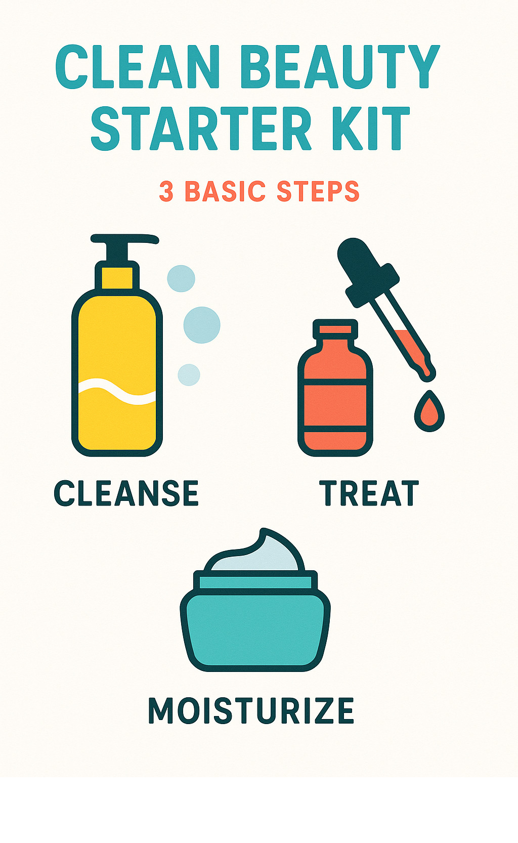 Infographic explaining the basic 3 steps of a skincare routine: Cleanse, Treat, Moisturize, with simple icons for each step. - clean beauty starter kit infographic 