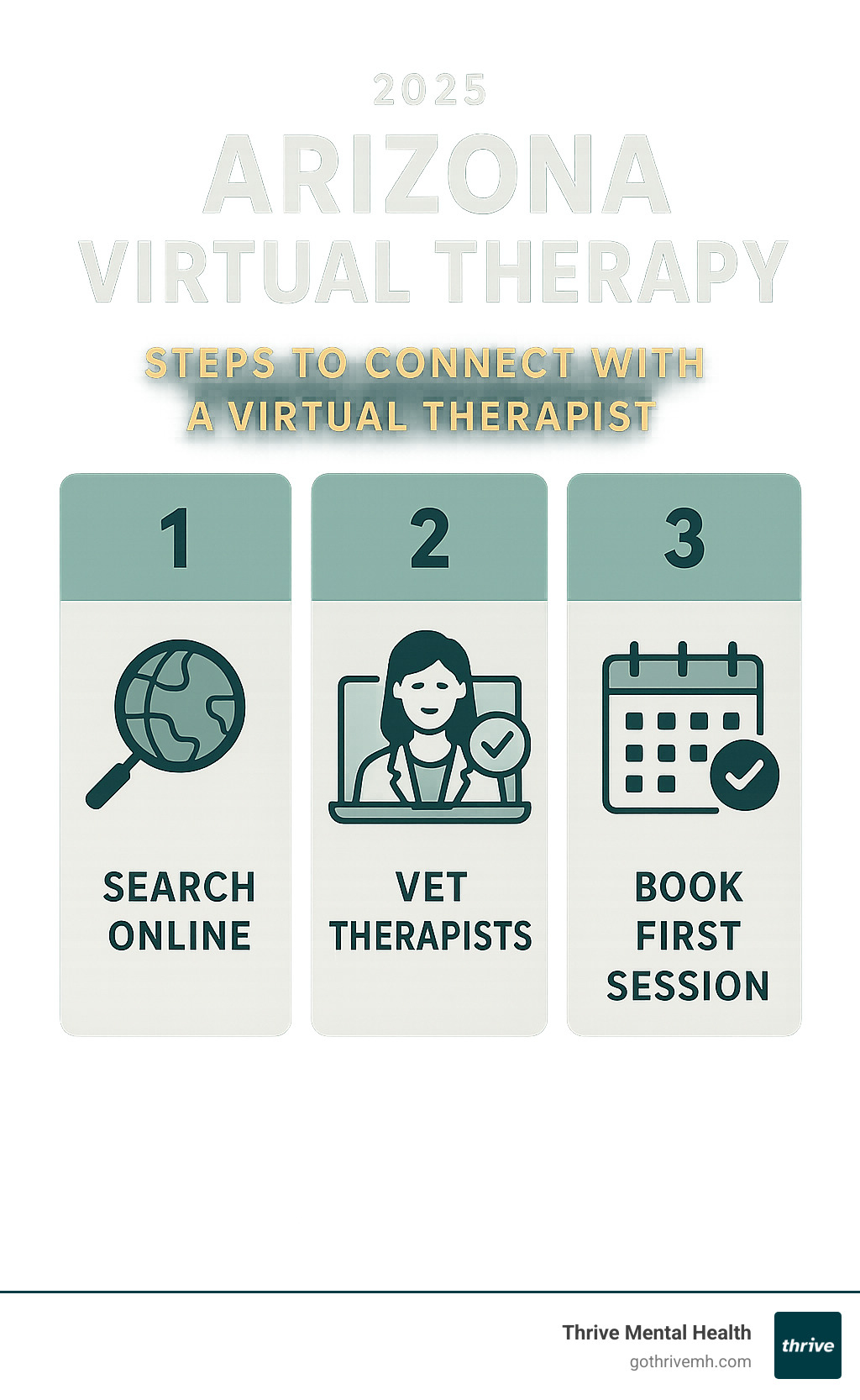 Infographic illustrating the simple steps to connect with a virtual therapist in Arizona, highlighting online search, therapist vetting, and booking a first session - Arizona Virtual Therapy infographic 