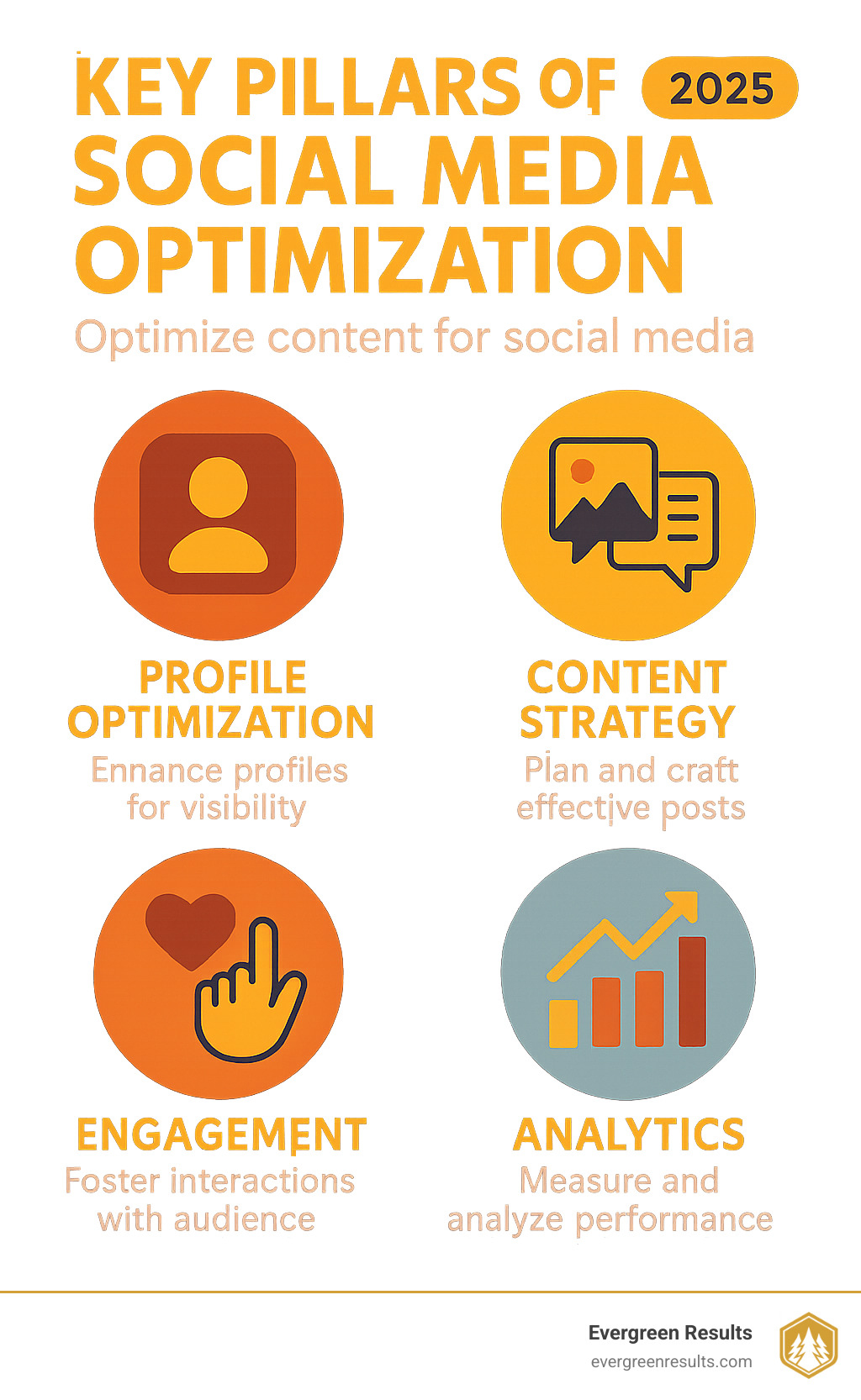Key pillars of social media optimization: Profile Optimization, Content Strategy, Engagement, and Analytics - Optimize content for social media infographic 
