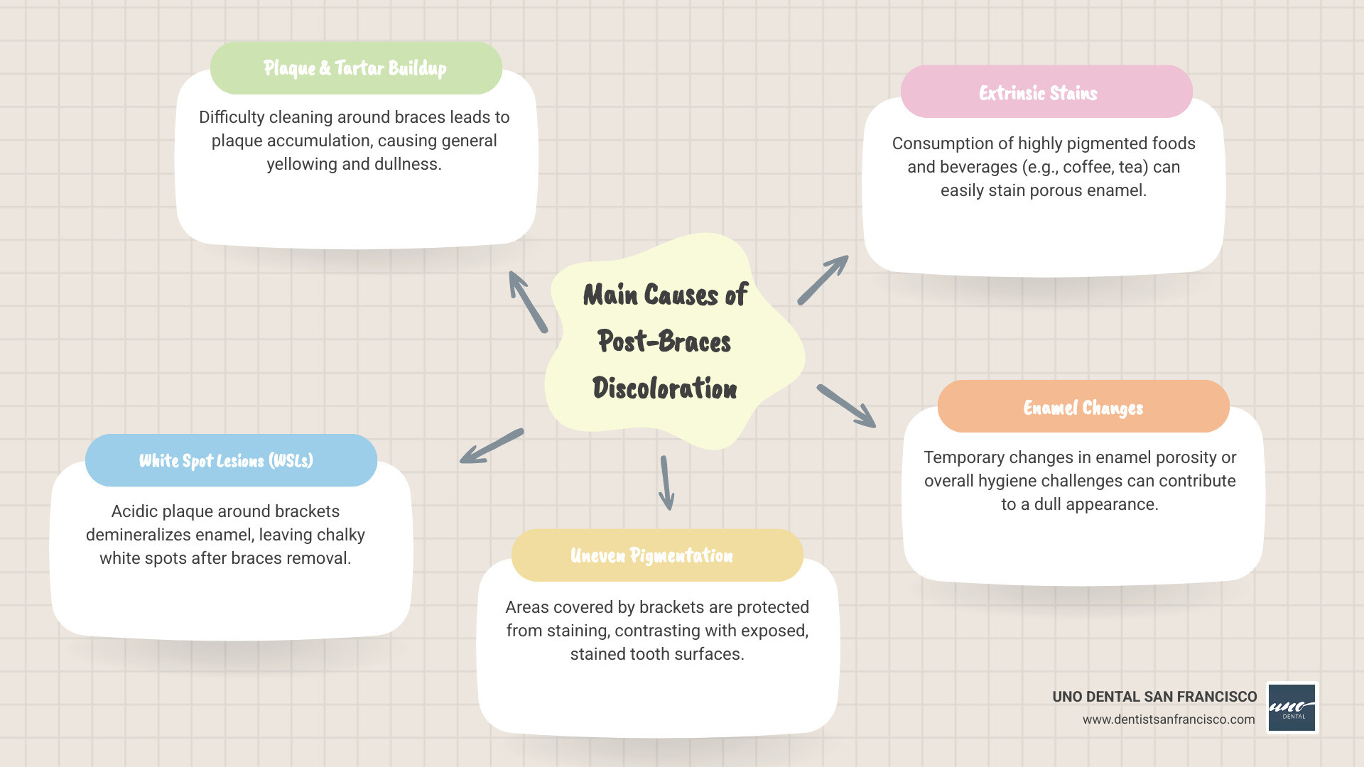 Infographic illustrating common types of teeth discoloration after braces, showing general staining, white spots from demineralization around brackets, and yellowing due to plaque accumulation - teeth whitening after braces infographic mindmap-5-items