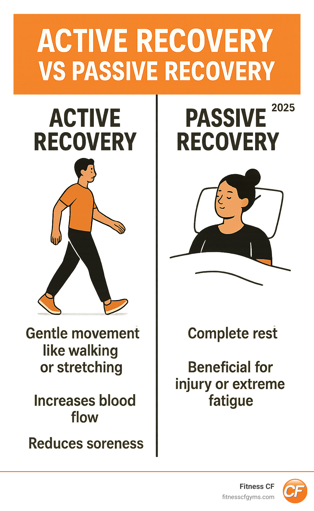 Infographic comparing active recovery and passive recovery, showing active recovery as gentle movement like walking or stretching, increasing blood flow and reducing soreness, while passive recovery is complete rest, beneficial for injury or extreme fatigue. - active recovery for athletes infographic  Infographic comparing active recovery and passive recovery, showing active recovery as gentle movement like walking or stretching, increasing blood flow and reducing soreness, while passive recovery is complete rest, beneficial for injury or extreme fatigue. - active recovery for athletes infographic