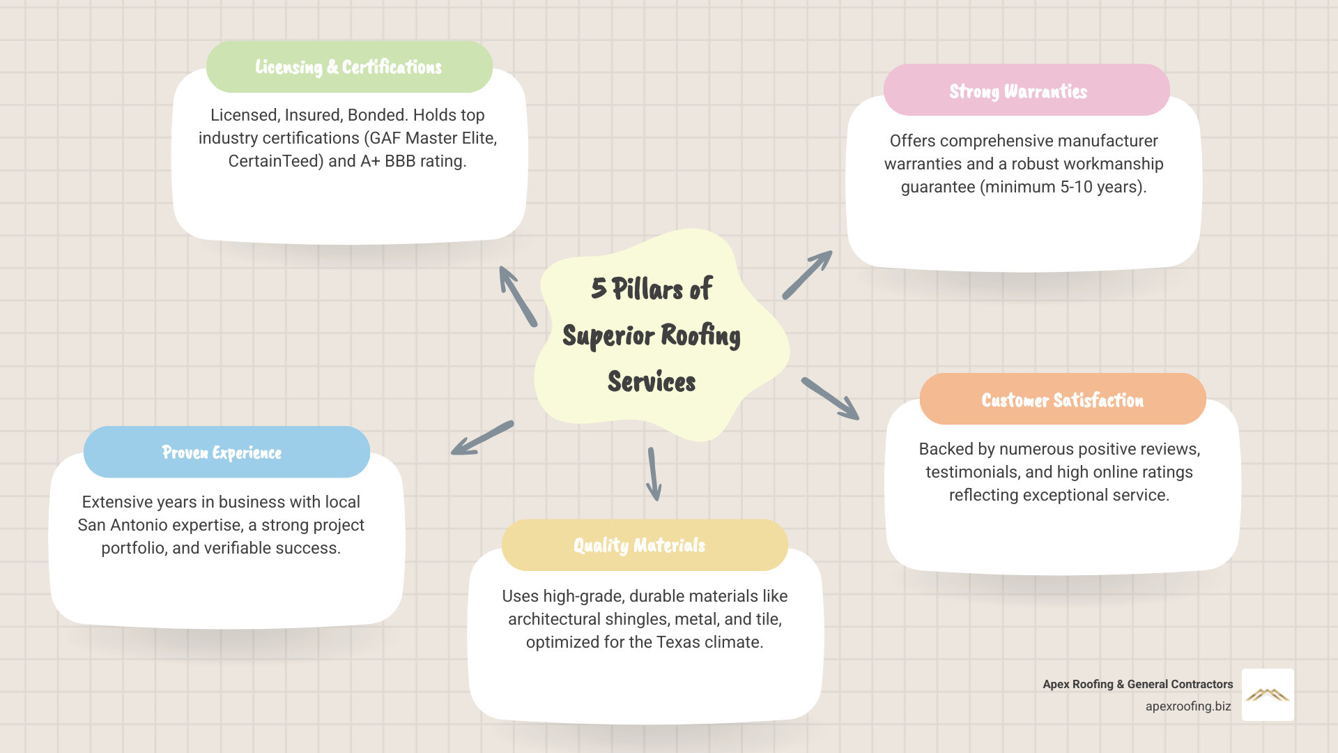 Key characteristics of superior roofing companies in San Antonio including licensing and insurance requirements, quality certifications like GAF Master Elite, comprehensive service offerings, strong warranty coverage, and proven customer satisfaction ratings - superior roofing services San Antonio infographic mindmap-5-items