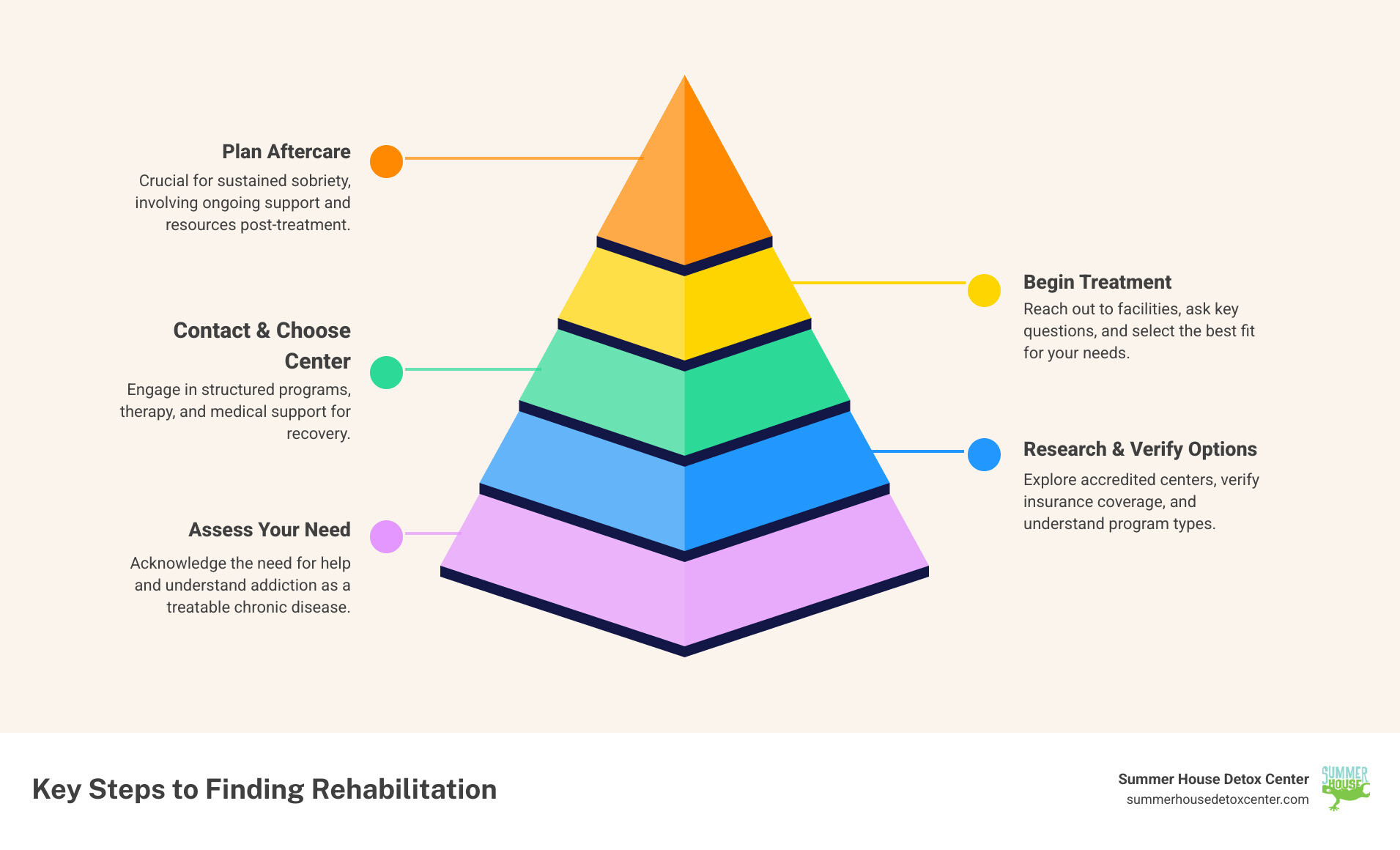 Infographic showing key steps to finding drug rehabilitation: Assess Need, Research Options, Verify Insurance, Contact Centers, Begin Treatment, Plan Aftercare - drug rehabilitation near me infographic pyramid-hierarchy-5-steps