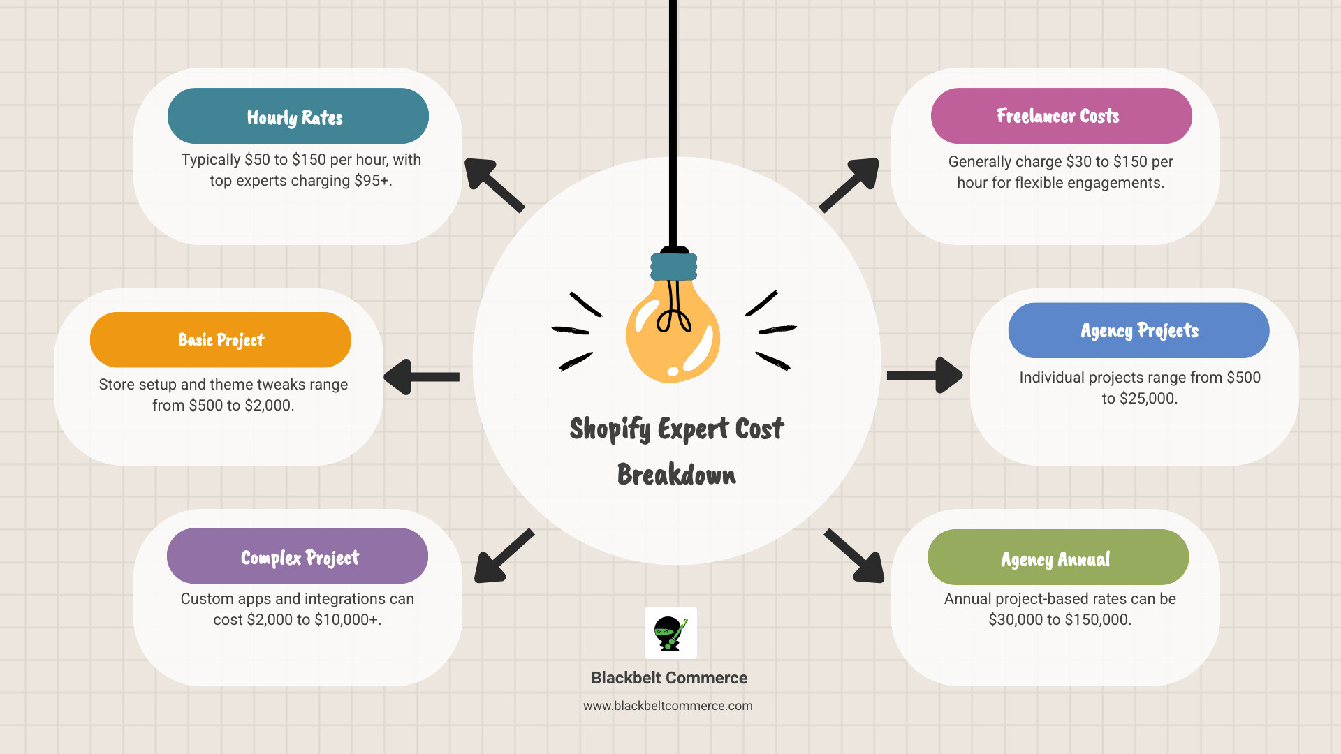 Infographic detailing Shopify expert costs including typical hourly rates ($50-$150), project-based fees ($500-$20,000+ for basic to complex tasks), and general cost ranges for hiring freelancers ($30-$150/hr) versus agencies ($500-$25,000 per project or $30,000-$150,000 annually). - how much is a shopify expert infographic brainstorm-6-items
