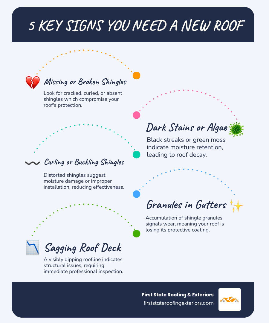 Infographic showing 5 key signs you need a new roof: missing or broken shingles, dark stains or algae growth, curling or buckling shingles, granules in gutters, and a sagging roof deck - lewes roofing contractor infographic infographic-line-5-steps-blues-accent_colors