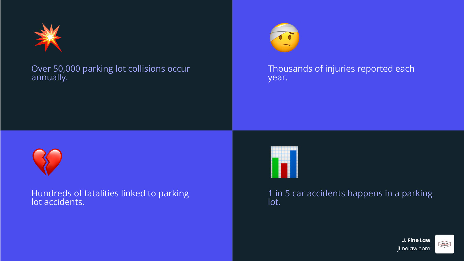 Infographic showing the high frequency and common causes of parking lot accidents - parking lot accident lawyer infographic 4_facts_emoji_blue