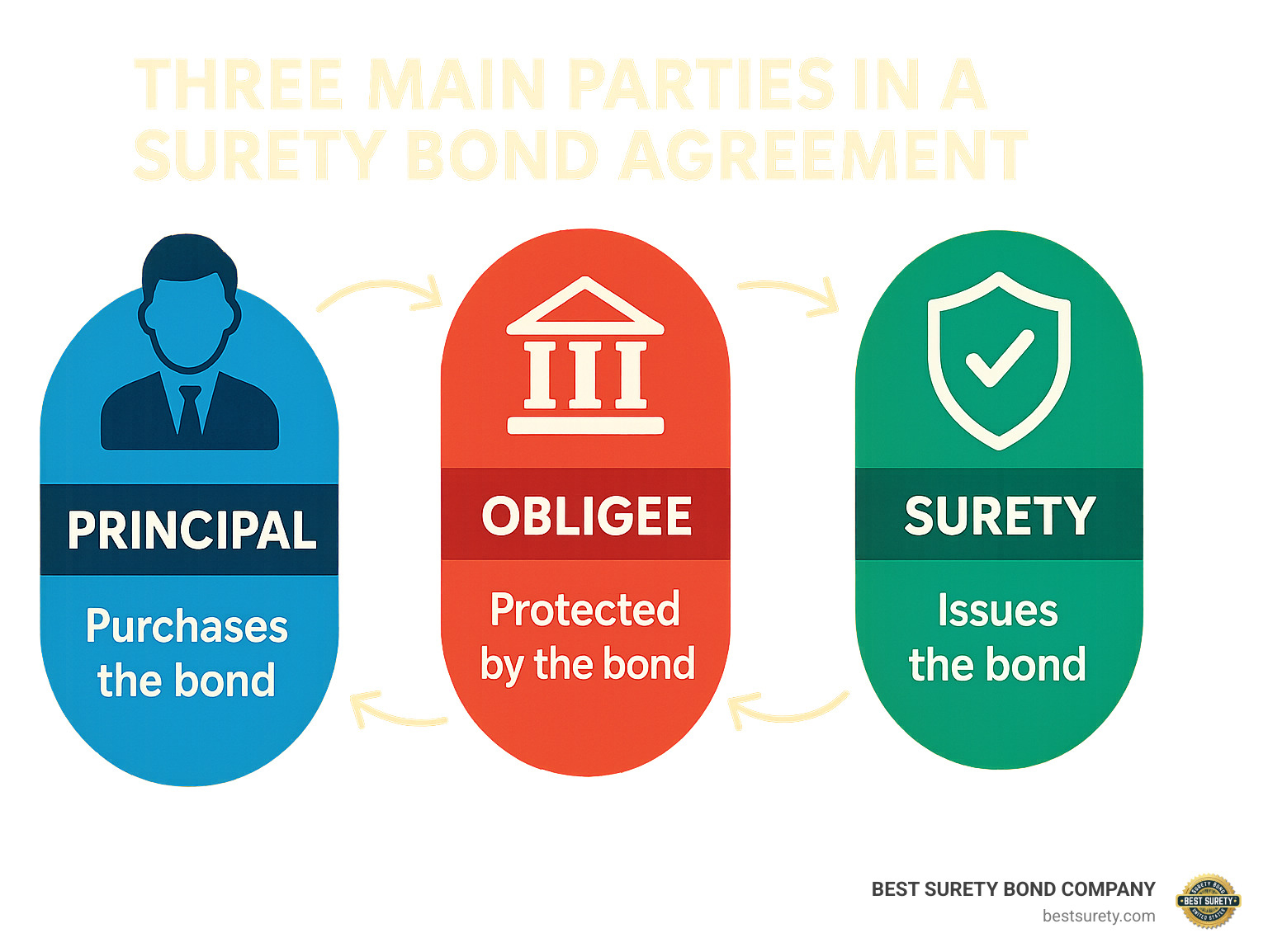 infographic explaining the 3 main parties in a surety bond agreement (Principal, Obligee, Surety) - how do i get a notary surety bond in texas infographic 