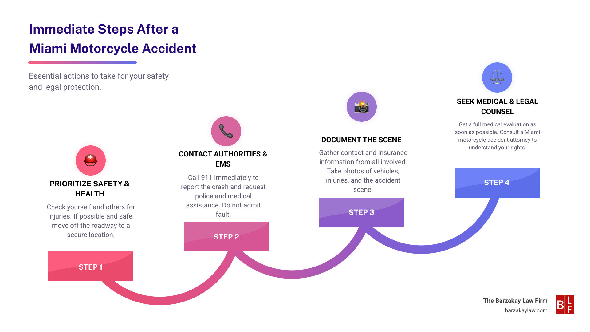 Infographic detailing immediate steps to take after a motorcycle accident, including checking for injuries, moving to safety, contacting emergency services, gathering information, documenting the scene, and seeking medical attention. - Motorcycle accident attorney Miami infographic step-infographic-4-steps