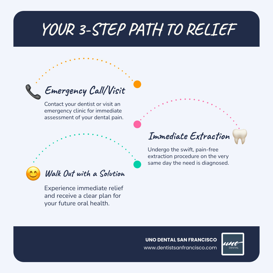 Infographic explaining the 3-step process: 1. Emergency Call/Visit, 2. Immediate Extraction, 3. Walk out with a solution. - same day extractions infographic infographic-line-3-steps-blues-accent_colors