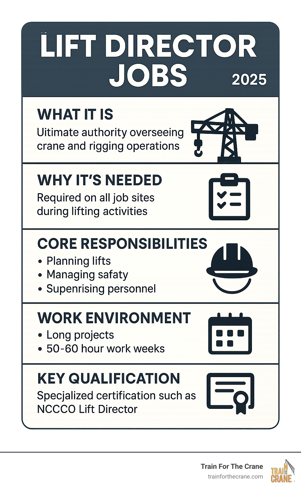 Infographic summarizing key aspects of Lift Director jobs, including definition as the ultimate authority overseeing crane and rigging operations, necessity on all job sites during lifting, core responsibilities like planning and safety management, typical working conditions such as long project durations and extensive hours, and the requirement for specialized certifications like NCCCO Lift Director to lead complex and safe lifting operations - lift director jobs infographic 