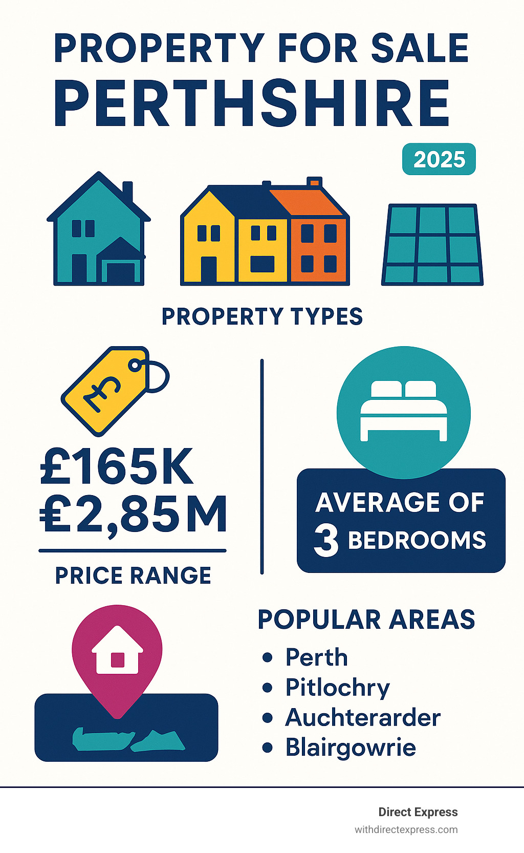 Infographic detailing property types, price ranges, and popular areas for sale in Perthshire, Scotland, including average bedroom counts and amenities. - property for sale perthshire infographic 