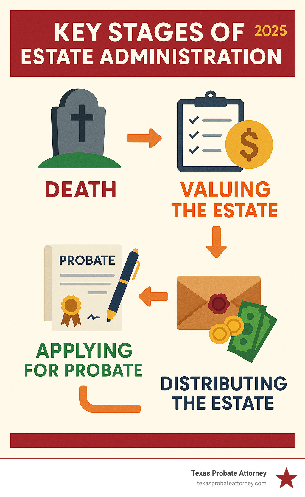 Infographic explaining the key stages of estate administration from death to distribution - solicitors fees estate administration infographic 