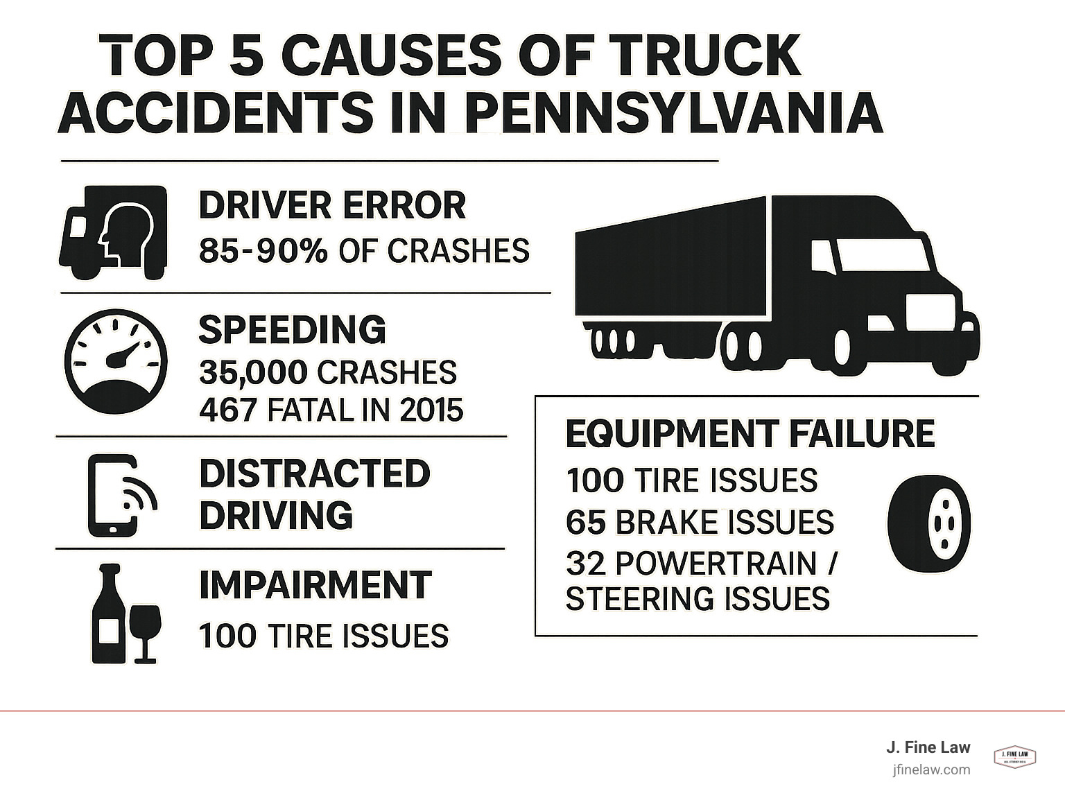 Infographic detailing the top 5 causes of truck accidents in Pennsylvania, including statistics on driver error (85-90% of crashes), speeding (35,000 crashes, 467 fatal in 2015), and equipment failure (100 tire, 65 brake, 32 powertrain/steering issues) - philadelphia trucking accident lawyer infographic 