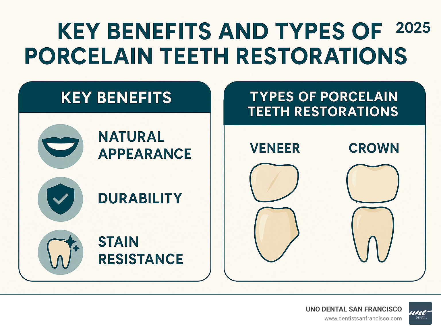 Key benefits and types of porcelain teeth restorations - porcelain teeth infographic 