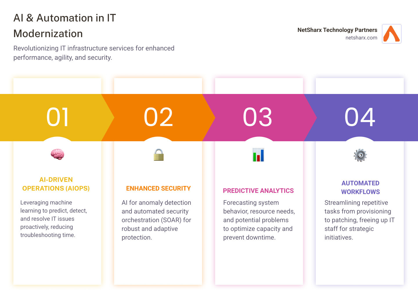 IT infrastructure modernization services infographic pillar-4-steps