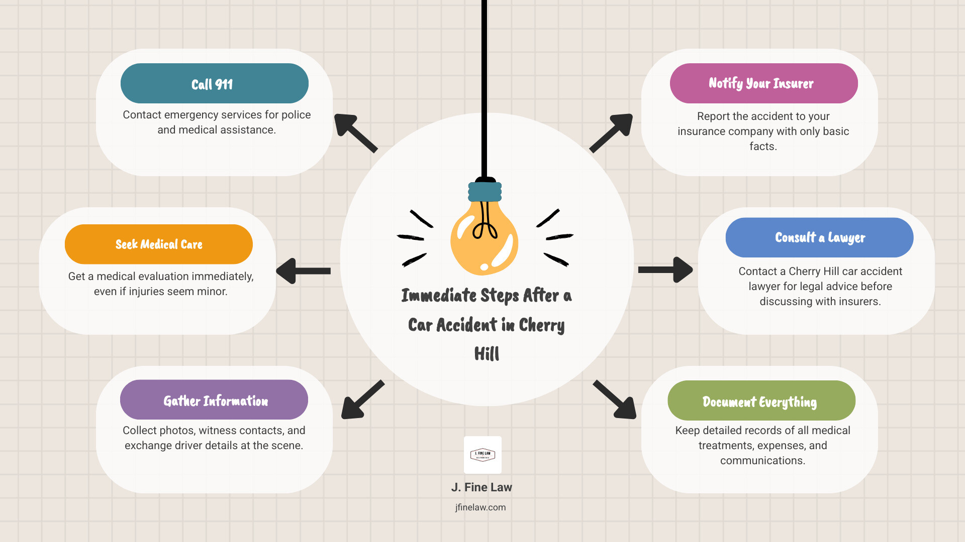 Infographic detailing immediate steps to take after a car accident in New Jersey, including contacting emergency services, seeking medical attention, gathering information, reporting to insurance, and consulting a lawyer. - car accident injury lawyer cherry hill nj infographic brainstorm-6-items