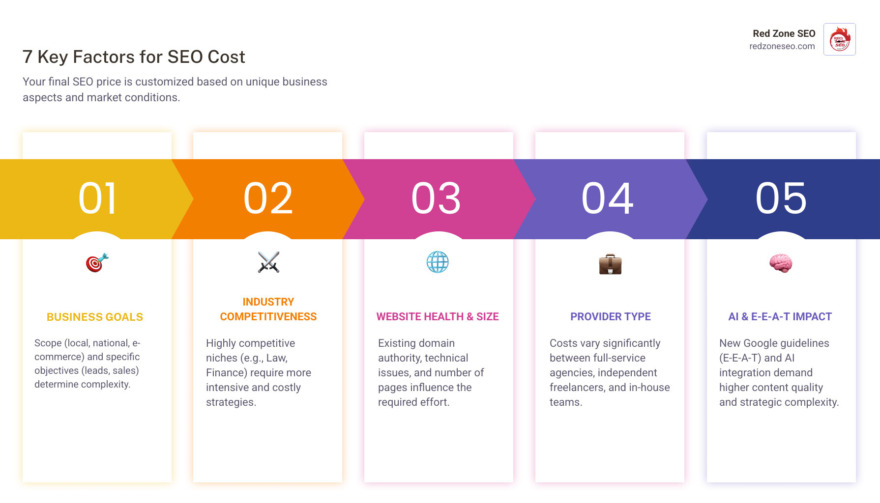 infographic illustrating the 7 key factors influencing SEO cost - cost of seo for website infographic pillar-5-steps
