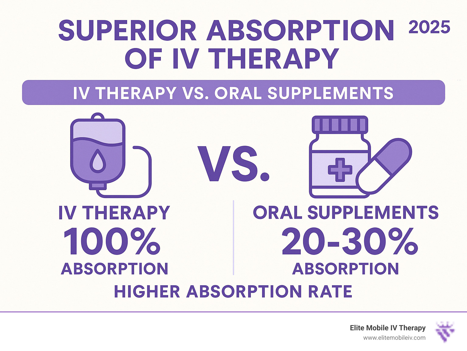 Infographic detailing the superior absorption rates of IV therapy compared to oral supplements - IV hydration benefits infographic 