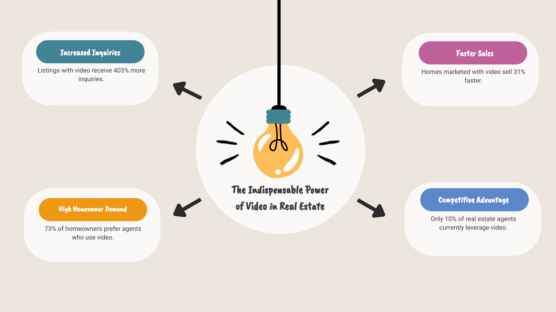 Infographic summarizing key real estate video marketing statistics: Listings with video get 403% more inquiries, 73% of homeowners want agents who use video, only 10% of agents use video, and homes with video sell 31% faster. - a guide to video marketing for real estate infographic brainstorm-4-items