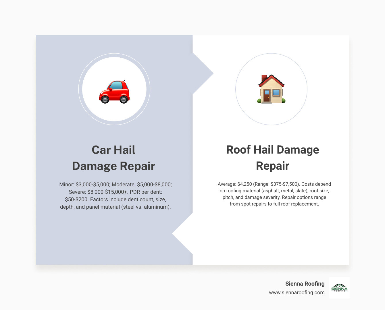 Infographic detailing average hail damage repair costs for cars and roofs, including ranges for minor, moderate, and severe damage for vehicles, and average plus range for roofs. It also highlights factors like PDR vs. traditional repair and the impact of material types (steel vs. aluminum for cars, various materials for roofs). - hail damage repair cost infographic comparison-2-items-formal