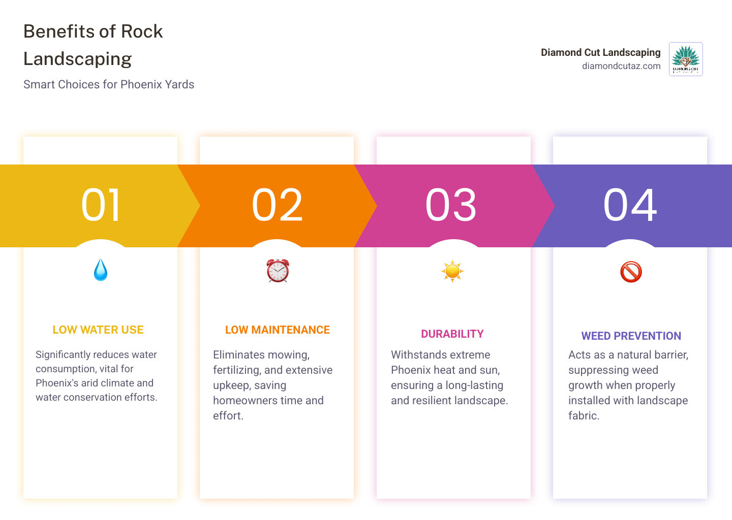 Infographic detailing the benefits of rock landscaping in Arizona, including icons for Low Water Use, Low Maintenance, Durability, and Weed Prevention - bulk rock phoenix infographic pillar-4-steps