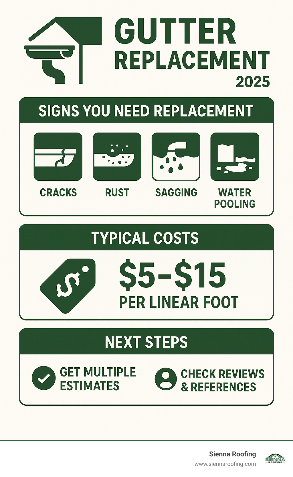 Infographic summarizing key signs for gutter replacement, average costs per linear foot, and essential steps for hiring a professional gutter replacement service, custom for quick homeowner reference - guttering replacement near me infographic 