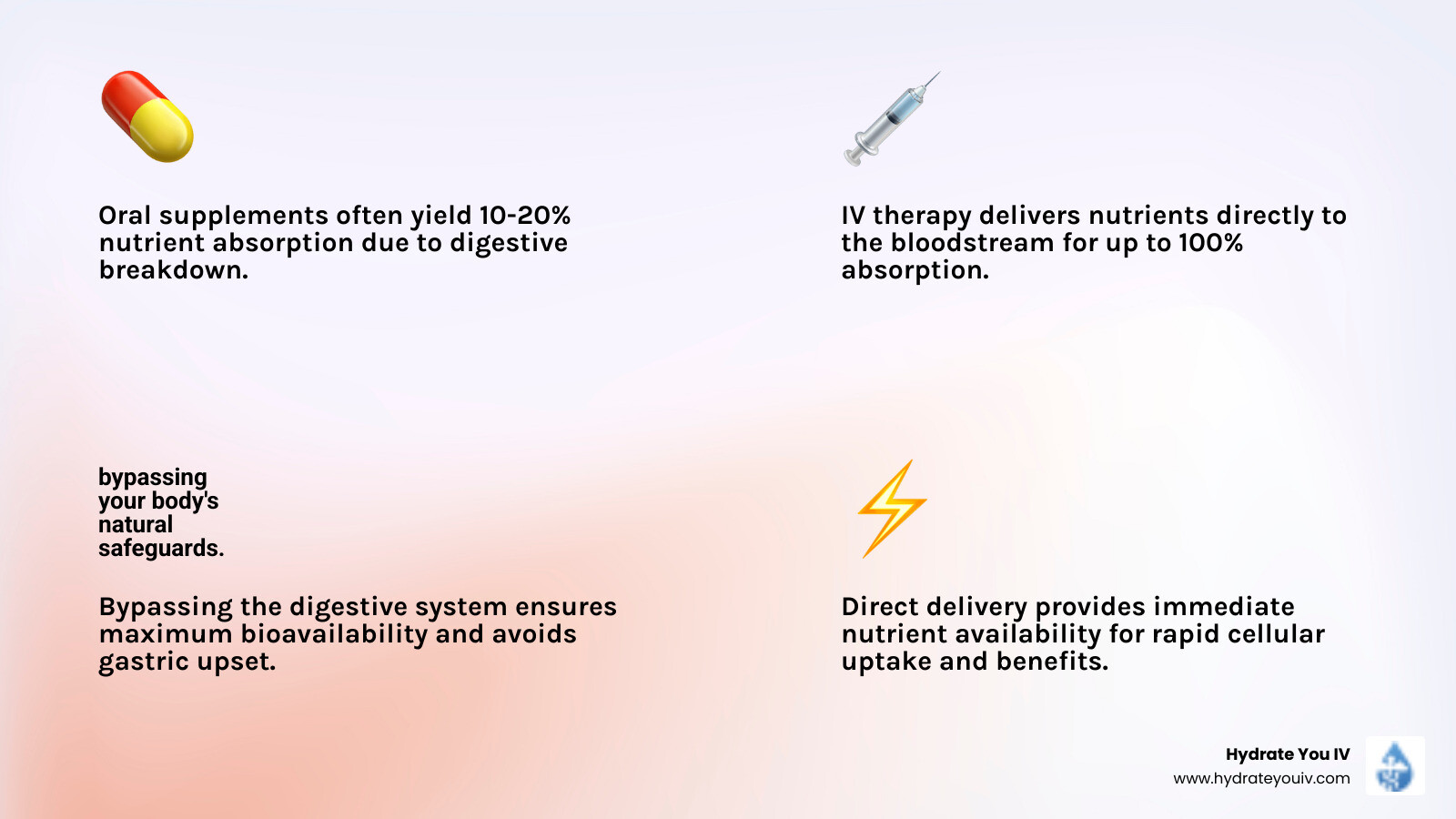 Infographic showing absorption rates of oral supplements vs. IV therapy - immune boost IV therapy infographic 4_facts_emoji_light-gradient