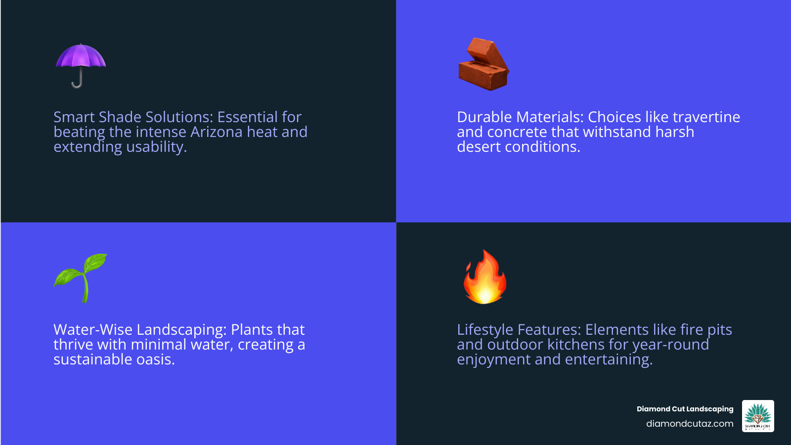 Infographic detailing the four key pillars of Arizona patio design: Smart Shade Solutions (e.g., pergolas, awnings), Durable Materials (e.g., travertine, pavers), Water-Wise Landscaping (e.g., succulents, cacti), and Lifestyle Features (e.g., fire pits, outdoor kitchens). Each pillar includes small illustrative icons and brief descriptions to visually summarize the core concepts of successful Arizona patio design. - arizona patio design ideas infographic 4_facts_emoji_blue