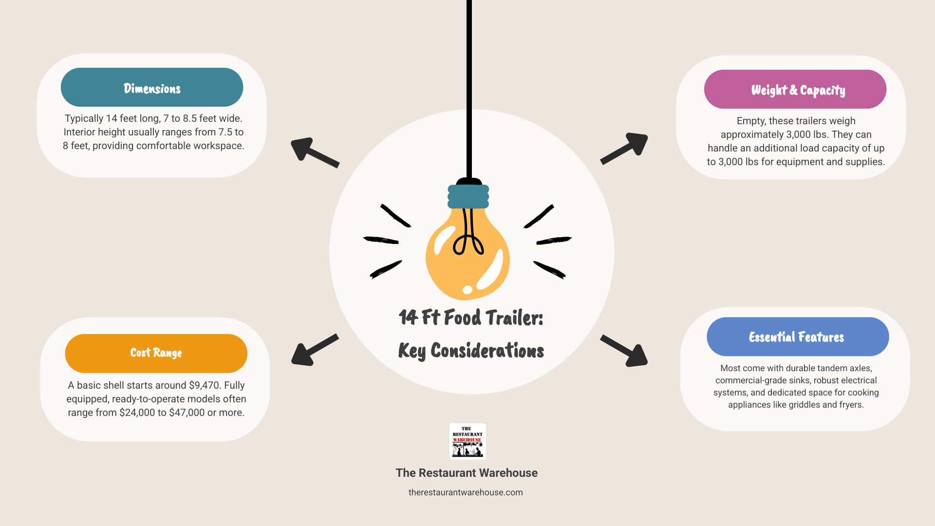 Infographic summarizing key features, cost ranges, and typical dimensions of a 14 ft food trailer for potential buyers. - 14 ft food trailer infographic brainstorm-4-items
